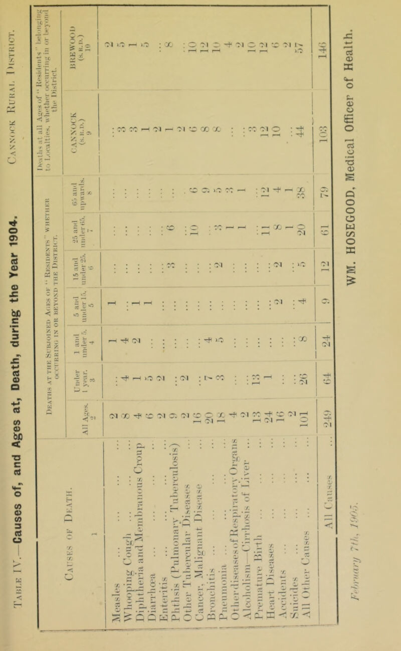 WM. HOSEGOOD, Medical Officer of Health.