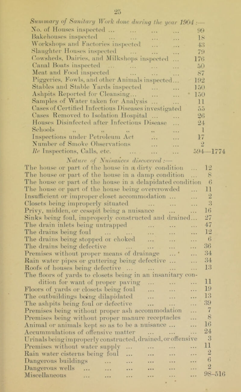 II Summary of Sanitary W'nrk done during the year 1904 :— No. of Houses inspected ... ... ... ... 99 Bakehouses inspected ... ... ... ... IS Workshops and Factories inspected ... ... 1:1 Slaughter Houses inspected ... ... ... 79 Cowsheds, Dairies, and Milkshops inspected ... 17(5 Canal Boats inspected ... ... ... ... r>0 Meat and Food inspected ... ... ... 87 Piggeries, Fowls, and other Animals inspected... 192 Stables and Stable Yards inspected ... ... 150 Ashpits Reported for Cleansing... ... ... 150 Samples of Water taken for Analysis ... ... 11 Cases of Certified Infectious Diseases investigated 55 Houses Disinfected after Infections Disease ... 24 Schools „ „ „ „ ... 1 Inspections under Petroleum Act ... ... 17 Number of Smoke Observations ... ... 2 Re Inspections, Calls, etc. ... ... ... 594—1774 A afarr nf Nuisances discovered :— The house or part of the house in a. dirty condition The house or part of the house in a damp condition The house or part of the house in a delapidated conditu The house or part of the house being overcrowded Insufficient or improper closet accommodation Closets being improperly situated Privy, midden, or cesspit being a nuisance Sinks being foul, improperly constructed and drained The drain inlets being untrapped The drains being foul The drains being stopped 01 choked The drains being defective Premises without proper means of drainage Rain water pipes or guttering being defective Roofs of houses being defective ... The floors of yards to closets being in an insanitary con dition for want of proper paving Floors of yards or closets being foul The outbuildings being dilapidated The ashpits being foul or defective Premises being without proper ash accommodation Premises being without proper manure i*eceptacles Animal or animals kept so as to be a nuisance Aecumraulations of offensive matter Urinals being improperly constructed, drained, or offensive Premises without water supply ... Rain water cisterns being foul Dangerous buildings Dangerous wells Miscellaneous 12 8 6 11 2 3 16 27 47 12 6 36 34 34 13 11 19 13 39 7 8 16 24 3 11 2 6 2 98-516