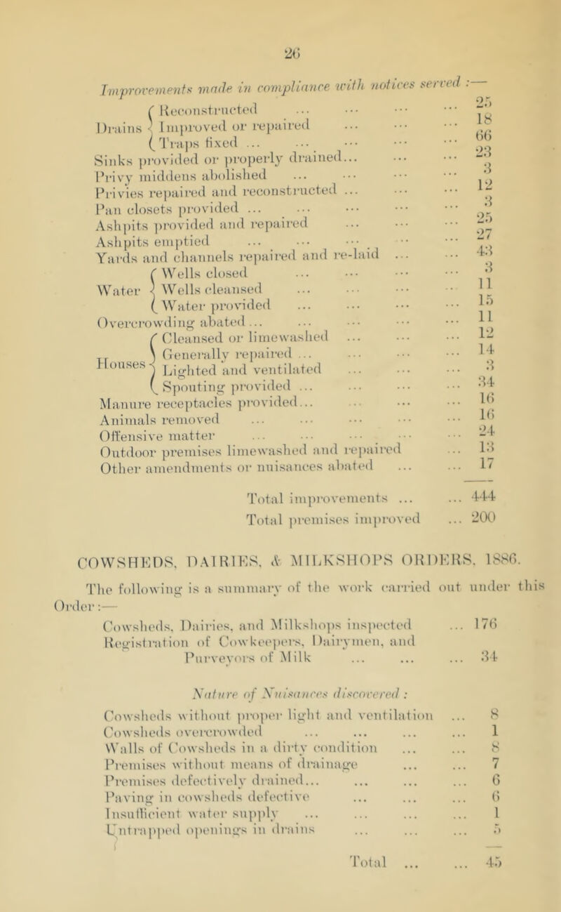 2<; Improvements vvvle in compliance u ( Reconstructed Drains • Improved or repaired (Traps fixed ... ... Sinks provided or properly drained Privy middens abolished Privies repaired and reconstructed Pan closets provided ... Ashpits provided and repaired Ashpits emptied Yards and channels repaired and rt r Wells closed Water < Wells cleansed ( Water provided Overcrowding abated... f Cleansed or lime washed ,, \ Generally repaired ... Houses^ Lighted and ventilated A Spouting provided ... Manure receptacles provided... Animals removed Offensive matter Outdoor premises lime washed and h noti lid pairei Other amendments or nuisances abated •s see vet 2b 18 66 23 3 12 3 25 27 43 3 11 15 11 12 14 3 34 16 16 24 13 17 Total improvements ... Total premises improved . 444 . 200 COWSHEDS, DAIRIES, & M1LKSHOPS ORDERS, 1886. The following is a summary of the work carried out under this Order:— Cowsheds, Dairies, and Milkshops inspected ... 176 Registration of Cow keepers. Dairymen, and Purveyors of Milk ... ... ... 34 Nature of A uisances discovered : Cowsheds without proper light and ventilation Cowsheds overcrowded Walls of Cowsheds in a dirty condition Premises without means of drainage Premises defectively drained... Paving in cowsheds defective Insufficient water supply Untrapped openings in drains 8 1 8 7 6 6 1 Total 45