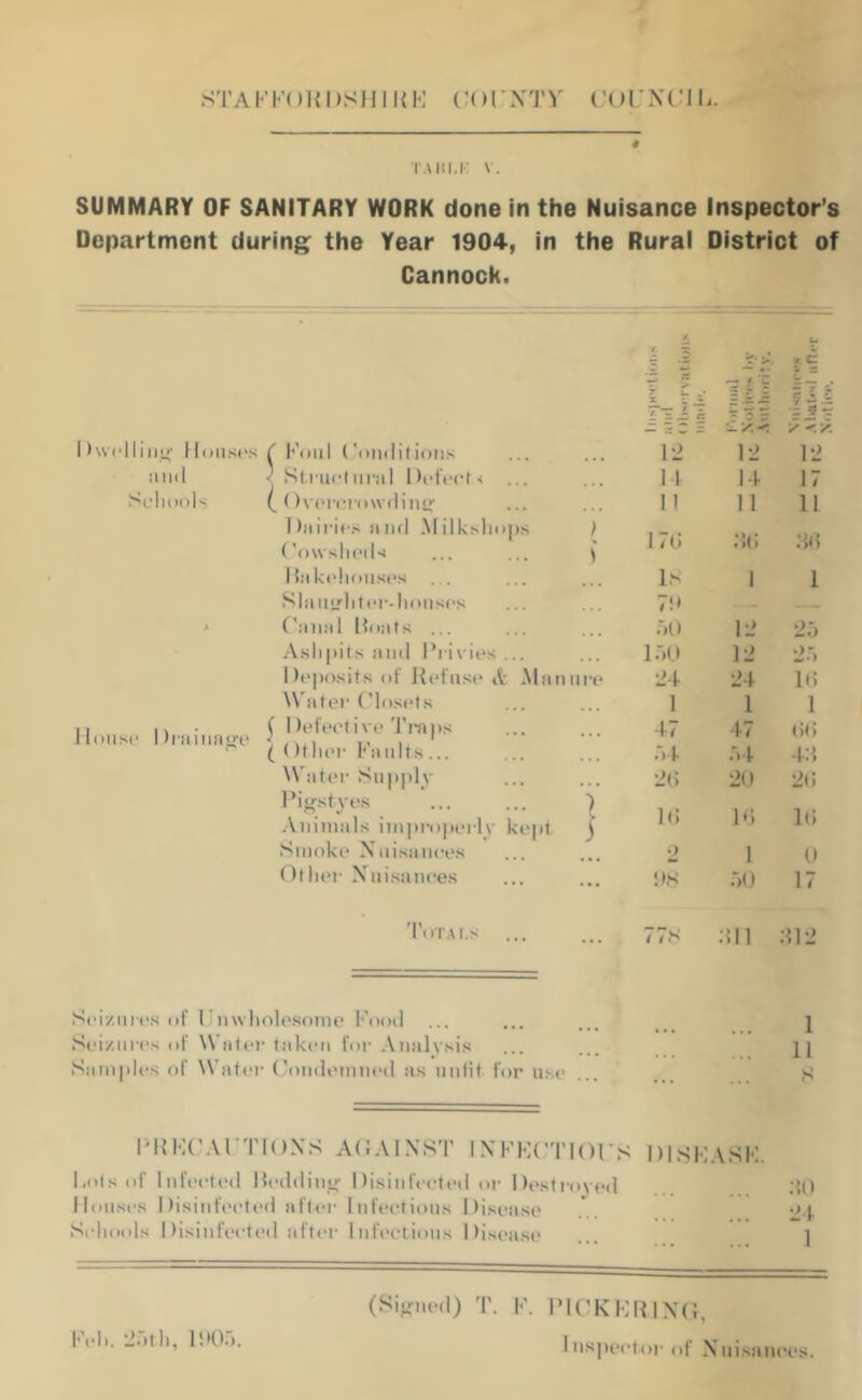 STAFFOHDSHIUK COUNTY COUNCIL. TAIU.R V. SUMMARY OF SANITARY WORK done in the Nuisance Inspector’s Department during the Year 1904, in the Rural District of Cannock. X *- ^ •— >, cc C i 5S , T III ||| Dwelling Houses ( Foul Conditions 12 12 12 and < Structural I)efect-i ... 14 14 17 Schools (.Overcrowding 11 11 11 1 )airies and Milkshops Cowsheds ) 170 do do Bakehouses IS I l S la ugh ter- houses 7P Canal Boats ... 50 12 25 Ashpits and Privies ... 150 12 25 Deposits of Refuse & Manure 24 24 16 Water Closets 1 1 1 u i, ( Defective Trails n ( ()ther 4 an Its ... ... 47 54 47 54 00 42. Water Supply Pigstyes Animals impmperlv kept i 5 20 10 20 16 20 16 Smoke Nuisances 2 1 0 Other Nuisances ... PS 50 17 Totals ... ... 77S dll 312 Seizures of Unwholesome Food ... Seizures of Water taken for Analysis ... ... ... 1 11 S Samples of Water Condemned as unfit for use ... ... PRECAUTIONS AGAINST INFECTIOUS ; DISK ASK. Lots of Infected Bedding Disinfected or Destroyed Houses Disinfected after Infectious Disease Schools Disinfected after Infectious Disease dO 24 1 Kelt. 25th, IPO). (Signed) F. PI OK F R ING, I ns|*ector of Nuisances.