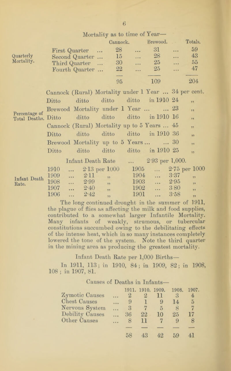 Quarterly Mortality. Percentage of Total Deaths. Infant Death Rate. Mortality as to time of Year— Cannock. Brewood. Totals. First Quarter 28 31 59 Second Quartei* 15 28 43 Third Qu.arter 30 25 55 Fourth Quarter 22 25 47 95 109 204 Cannock (Rural) Mortality under 1 Year ... 34 per cent. Ditto ditto ditto ditto in 1910 24 Brevvood Mortality under 1 Year ... ... 23 Ditto ditto ditto ditto in 1910 16 Cannock (Rui’al) Mortality up to 5 Years ... 45 Ditto ditto ditto ditto in 1910 36 Brewood Mortality up to 5 Years ... ... 30 Ditto ditto ditto ditto in 1910 25 Infant Death Rate 2-9: 3 per 1,000. 1910 ... 2T3 per 1000 1905 . .. 2-75 per 1000 1909 ... 2T1 95 1904 .. 3-37 1908 ... 2-99 99 1903 .. 2-95 1907 ... 2-40 99 1902 .. 3 80 1906 ... 2-42 99 1901 .. 3-58 The long continued drought in the summer of 1911, the plague of flies as affecting the milk and food supplies, contributed to a somewhat lai’ger Infantile Mortality. Many infants of weakly, strumous, or tubercular coiustitutious succumbed owing to the debilitating effects of the intense heat, which in so many instances completely lowered the tone of the system. Note the third quarter in the mining area as producing the greatest mortality. Infant Death Rate per 1,000 Births— In 1911, 113; in 1910, 84; in 1909, 82; in 1908, 108 ; in 1907, 81. Causes of Deaths in Infants— Zymotic Causes 1911. ... 2 1910. 2 1909. 11 1908. 3 1907 4 Chest Causes ... 9 1 9 14 5 Nervous System ... 3 7 5 8 7 Debility Causes ... 36 22 10 25 17