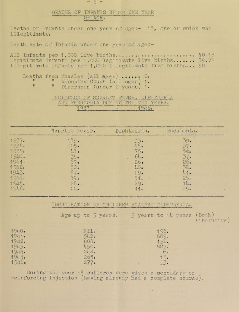 DEATHS OF INFANTS UPPER PEE YEAR OF AGE. Deaths of Infants under one year of age;- 18, one of which was illegit imat e. Death Rate of Infants under one year of age:- All Infants per 1,000 live births 40.18 Legitimate Infants per 1,000 legitimate live births 39*70 Illegitimate infants per 1 ,.000 illegitimate live births... 50 Deaths from Measles (all ages) 0.   Whooping Gough (all ages) 1.   Diarrhoea (under 2 years) 1. INCIDENCE OF SCARLET FEVER, DIPHTHERIA ALLPHEUMOHIA DURING THE TEN YEARS. 1957 ' '  194b.  Scarlet Fever. Diphtheria. Pneumonia. 1937. 189* 33* 39* 1938. 105. 46. 37* 1939. 43. 75. 36. 1940. 35. 64* 37* 1941 • 67. 26. 26. 1 942. 80. 40. 32. 1943. 87* 29. 41 * 1944. 39. 31. 26. 1945- 28. 29* 14. 1946. 22. 11. 25* I MUNI SAT I ON OF CHILDREN AGAINST DIPHTHERIA. Age up to 5 years. 5 years to 14 .yeors (Both ) (i nc In s i v< 1940. Nil. 196. 1941. 542. 689 • 1942. 608. 1 50., 1943. 450. 807* 1 944. 248. 6. 1 945* 263. 15. 1 946. 277. 53* During the year 18 children were given a secondary or reinforcing injection (having already had a complete course)*