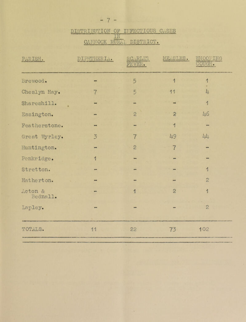 7 DISTRIBUTION OF INFECTIOUS C,iSES IN CANNOCK RURAL DISTRICT. PARISH. DIPHTHERIA. Brewood* Cheslyn Hay. 7 Shareshill. Essington. Featherstone. - Great Wyrley. 3 Huntington. Penkridge. 1 Stretton. Hat he rt on. Acton & Bednall. Lapley. SCiiRLEl FEVER. MEASLES. WHOOPING COUGH. 5 1 1 5 11 4 - — 1 2 2 46 — 1 — 7 49 44 2 7 — — 1 — — 2 1 2 1 2