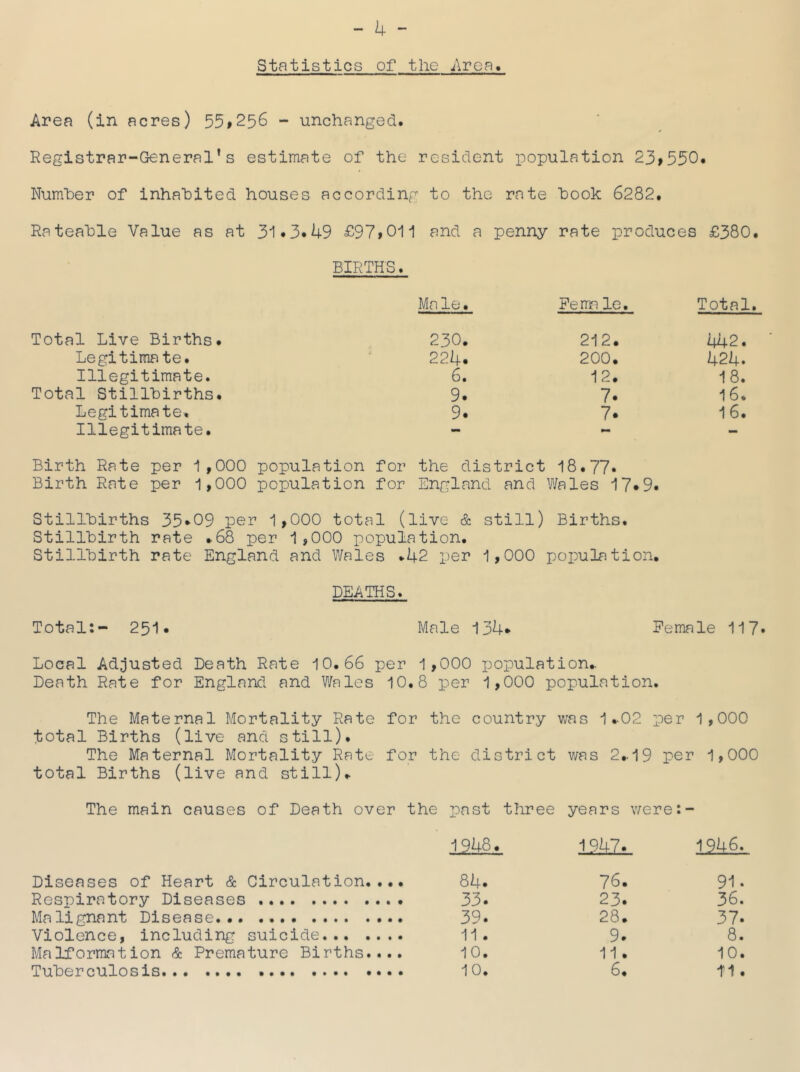 Statistics of the i\rea Area (in acres) 55#256 - unchanged. Registrar-General’s estimate of the resident population 23>550. Number of inhabited houses according to the rate book 6282. Rateable Value as at 31.3.49 £97,011 and a penny rate produces cx> 0 • BIRTHS. Ma le. Pema le. Total. Total Live Births. 230. 212. 442. Legitimate. 224. 200. 424. Illegitimate. 6. 12. 18. Total Stillbirths. 9. 7. 16. Legitimate. 9. 7. 16. Illegitimate. - - Birth Rate per 1,000 population for the district 18.77* Birth Rate per 1,000 population for England and Wales 17»9. Stillbirths 35^09 per 1,000 total (live & still) Births. Stillbirth rate .68 per 1,000 population. Stillbirth rate England and Wales .42 x^er 1,000 population, DEATHS. Total:- 251* Male 134* Female 117* Local Adjusted Death Rate 10.66 per 1,000 x^op^'^lotion,. Death Rate for England and Wales 10.8 per 1,000 population. The Maternal Mortality Rate for the country was 1.02 I3er 1,000 total Births (live and still). The Maternal Mortality Rate for the district was 2.. 19 per 1,000 total Births (live and still). The main causes of Death over Diseases of Heart & Circulation..., Respiratory Diseases Malignant Disease... Violence, including suicide Malformation & Premature Births.... Tuberculosis .... the past three years v;ere:- 1948. 1947. 1946. 84. 76. 9i. 33. 23. 36. 39. 28. 37. 11. 9. 8. 10. 11. 10. 10. 6. i1.
