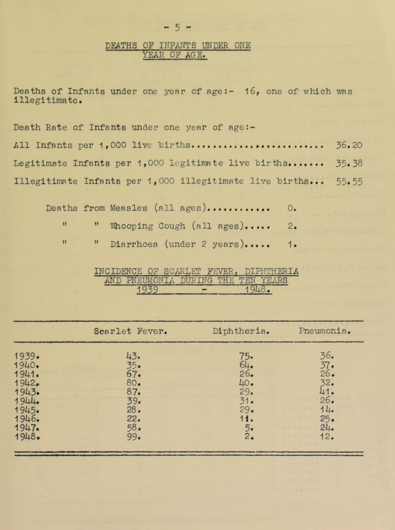 DEATHS OF INFANTS UNDER ONE YEAR OP AGE. Deaths of Infants under one year of age:- 16, one of which vms illegitimate. Death Rate of Infants under one year of age:- All Infants per 1,000 live hirths 36.20 Legitimate Infants per 1,000 legitimate live hirths 35*38 Illegitimate Infants per 1,000 illegitimate live births... 55*55 Deaths from Measles (all ages) 0.  ’* V^ooping Cough (all ages)..... 2. ” Diarrhoea (under 2 years)..... 1. INCIDENCE OP SCARLET FEVER. DIPHTHERIA AND PNEUMONIA DURING THE TEN YEARS 1939 - 1948.' Scarlet Fever. Diphtheria. Pneumonia. 1939* 43. 75* 36. ■1940. 35* 64* 37* 1941. 67* 26. 26. 1942» 80. 40. 32. 1943. 87* 29. 41. 1944* 39* 31* 26. 1945. 28. 29* 14. 1946. 22. U. 25* 1947. 58, 5* 24. 1948. 99* 2. 12.