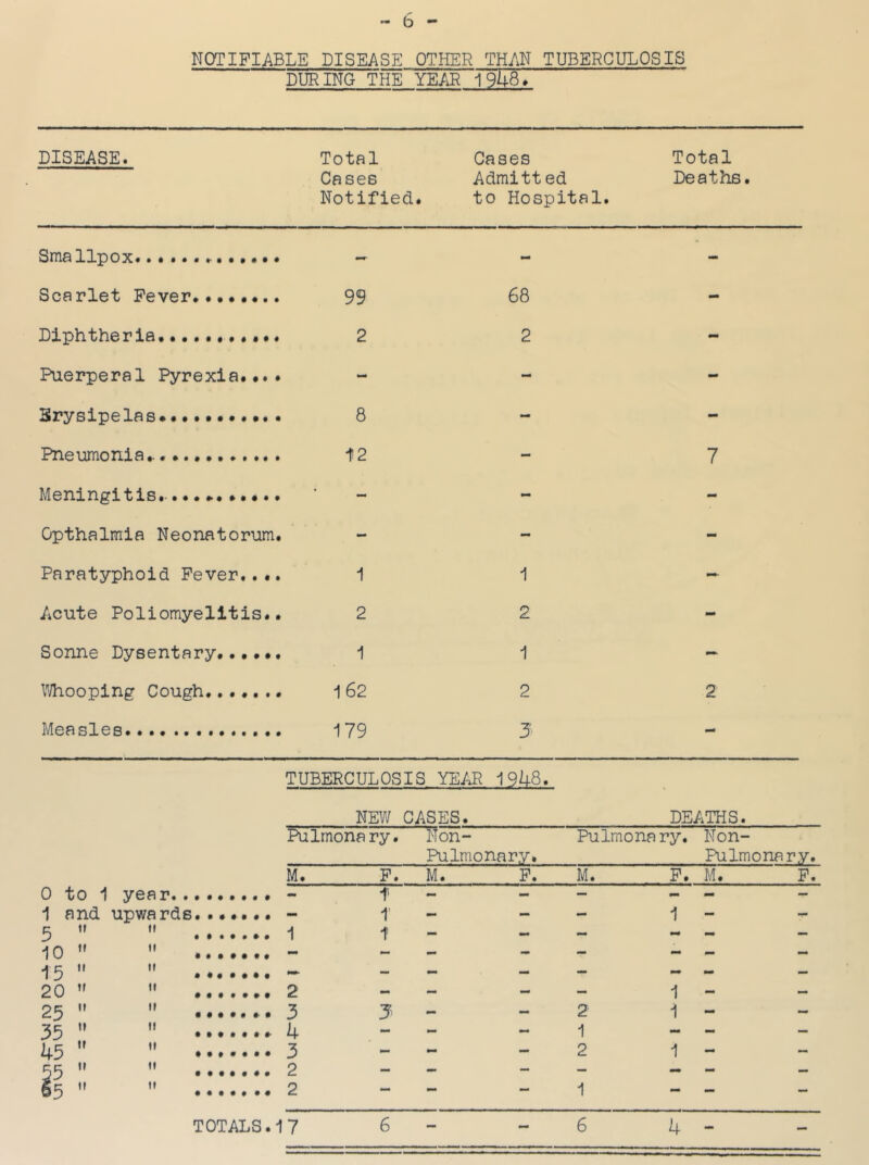 ^ 6 ^ NOTIFIABLE DISEASE OTHER THAN TUBERCULOSIS DURING THE YEAR I9U87 DISEASE. Total^ Cases’ Notified. Cases Admitted to Hospital. Total Deaths. Smallpox - - - Scarlet Fever* 99 68 - Diphtheria • • • • 2 2 - Puerperal Pyrexia. ••• - - - Brysipelas*.••••••••• 8 - - Pneumonia... *. 12 - 7 Meningitis.- - - - Opthalmia Neonatorum. - - - Paratyphoid Fever.... 1 1 - Acute Poliomyelitis.. 2 2 - Sonne Dysentery...... 1 1 - Whooping Cough 162 2 2 Measles 179 3 mm TUBERCULOSIS YEAR 19U8. NEW CASES. DEATHS. Pulmonary. Non- Pulmonary. Non- Pulmonary. Pulmonary, M. F. M. F. M. F. M. F 0 to 1 year.. f - - — - - — 1 and upwards • •••••• t - - - 1 - 5 10 15 tr ti If If ....... 1 1 — — — — — — ti it .«....• *— — — mm — 20 tr ti ..*.*.. 2 - - - - 1 - — 25 It It •.•••»• 3 3 - 2 1 - - 35 It It *...... 4 - - mm 1 - - - 45 tt It It It **...•• 3 mm — — 2 1 — — §5 It It *•*.*.. 2 - - - 1 - - —