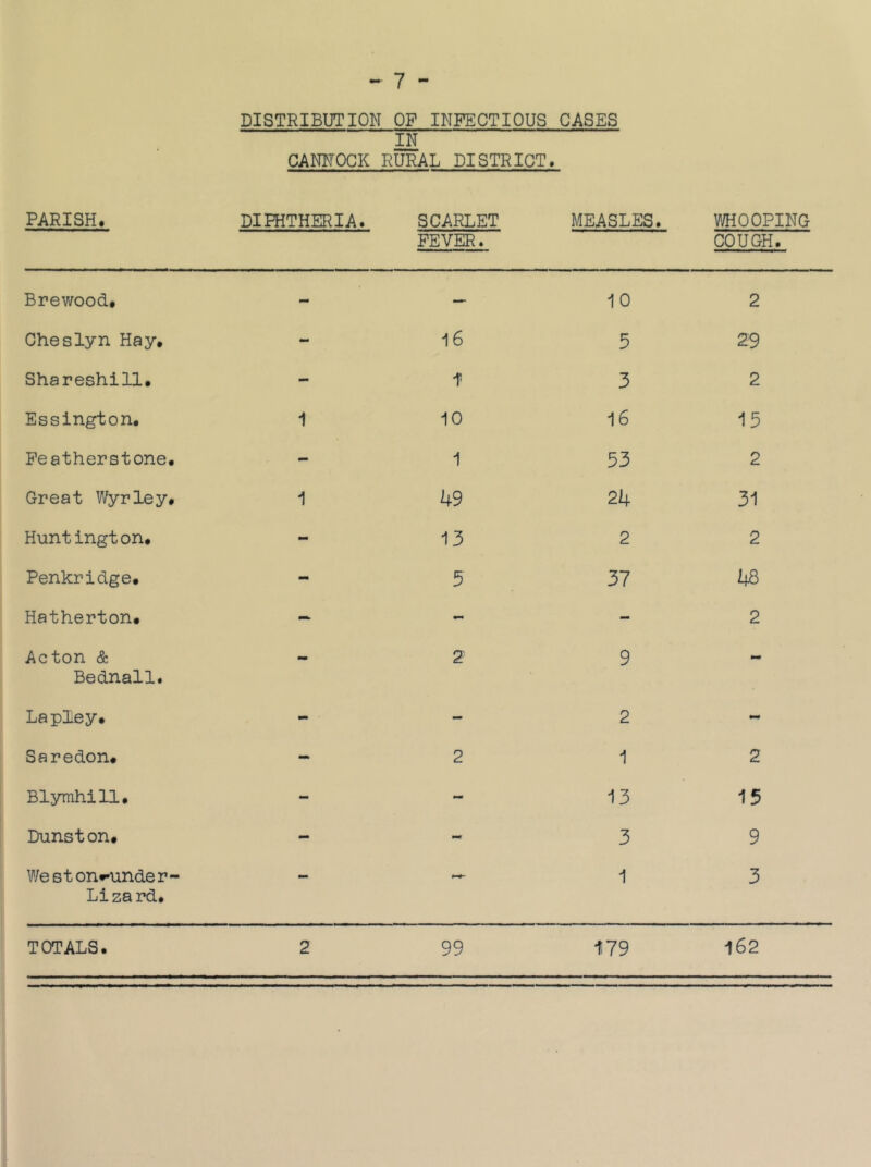 PARISH, DISTRIBUTION CANNOCK DIPHTHERIA. OP INFECTIOUS IN RURAL DISTRICT. SCARLET FEVER. CASES MEASLES. WHOOPING COUGH. Brewood# - — 10 2 Che sly n Hay, - 16 5 29 Shareshill, - •f 3 2 Essington, 1 10 16 15 Featherstone, - 1 53 2 Great Wyrley, 1 49 24 31 Huntington. - 13 2 2 Penkridge, - 5 37 48 Hatherton, - - — 2 Acton & Bednall. - 2 9 - Lapley. - - 2 - Saredon, - 2 1 2 Blymhill, - - 13 15 Dunston, - 3 9 We B t on*^nde r - Lizard, - 1 3 TOTALS, 2 99 179 ■162