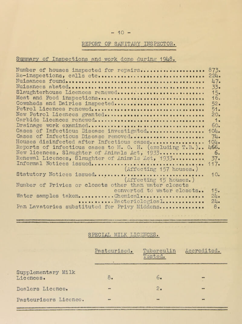 ^0 REPORT OP SANITARY INSPECTOR. Summary of Inspections and work done durimr 19U8. NumlDer of houses inspected, for repairs 873» Re-inspections, calls etc....... 224» Nuisances found. 47* Nuisances abated.......... 33* Slaughterhouse Licences renewed. 15. Meat and Pood inspections. 16, Cowsheds and Dairies inspected 52. Petrol Licences renewed 51. New Petrol Licences granted.. 20. Carbide Licences renewed 1. Drainage work examined 60. Cases of Infectious Disease investigated 104. Cases of Infectious Disease removed... 74« Houses disinfected after Infectious cases....... 104. Reports of infectious cases to M. 0. H. (excluding T.B.).. 466. New licences, Slaughter of Animals Act, 1933* 6. Renewal Licences, Slaughter of Animals Act, 1933«•••••...• 37* Informal Notices issued 117« (Affecting 157 houses.) Statutory Notices issued..... 10. (Affecting 15 houses.) Number of Privies or closets other than water closets converted to water closets.. 15* Water samples taken Chemical. 24. • Bacteriological. ............ 24* Pan Lavatories substituted for Privy Middens 8. SPECIAL MILK LICENCES. Pasteurised. Tuberculin Accredited. Tested. Supplementary Milk Licences. 8. 6. Dealers Licence. - 2. Pasteurisers Licence.