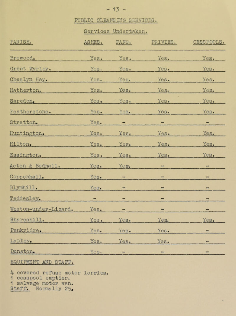PUBLIC CLE/.NSING SERVICES. Services Undertaken. PARISH. ASHES. PANS. PRIVIES. CESSPOOLS. Brewood. Yes. Yes. Yes. Yes. Great Wyrley. Yes. Yes. Yes. Yes. Chesl.yii Hay. Yes. Yes. Yes. Yes. Hatherton. Yes. Yes. Yes. Yes. Saredon* Yes. Yes. Yes. Yes. Peatherstone. Yes. Yes. Yes. Yes. Stretton. Yes. wmm Huntinrrton* Yes. Yes. Yes. Yes. Hilton. Yes. Ye S'. Yes, Yes. Essington. Yes. Yes. Yes. Yes. Acton & Bednall. Yes. Yes, M Cop-penhall. Yes. _ _ Blymhill. Yes. Teddesley. _ _ _ _ Weston-under-Lizard. Yes. _ _ Shareshill, Yes. Yes. Yes. Yes. Penkridge. Yes. Yes. Yes. _ Lapl-ey. Yes. Yes. Yes. •PM Dunston. Yes. MM EQUIPIVENT AND STAFF* 4 covered refuse motor lorries, i cesspool emptier. 1 salvage motor van. Staff. Normally 25#