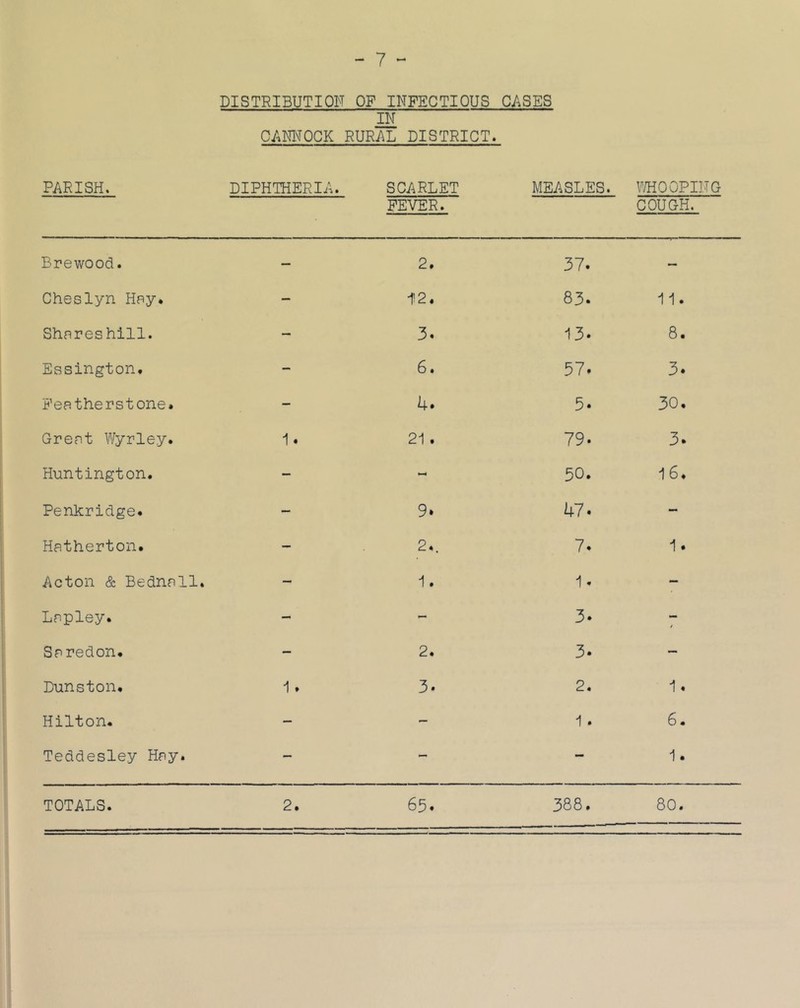 DISTRIBUTION OP INFECTIOUS CASES CAMOCK IN RURAL DISTRICT. PARISH. DIPHTHERIA. SCARLET FEVER. MEASLES. \'/HOOPING COUGH. Brewood. -- 2. 37. — Cheslyn Hay. — t2. CO i1. Shares hill. — 3. 13. 8. Essington. - 6 • 57. 3. Featherstone. — 4. 5. 30, Great Wyrley. 1. 2i . 79. 3. Huntington. — *-.4 50. 16. Penkridge. — 9. 47. - Hatherton. — 2.. 7. 1. Acton & Bednall. — i. 1. — Lapley. - - 3. t Saredon. — 2. 3. — Dunston. i. 3. 2. 1. Hilton. — - 1 . 6 • Teddesley Hay. — — - 1.