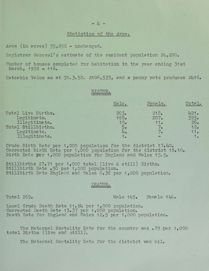Statistics of the Area. Area (in acres) 55>256 - ■LTnchan£jed. Registrar General’s estimate of the resident population 24?200. Number of houses completed for habitation in the year ending 3ist March, 1952 = 116. Rateable Value as at 31 •3. 52. £106,533? and a penny rate produces £4l6, BIRTHS. Ma le. Female. Total, Total Live Births. 203* 218. 421. Legitima te. 188. 207. 395. Illegitimate. 15* 11. 26. Total Stillbirths. 5. 7* 12. Legitima te. 4* 7. 11. Illegitimate, 1. - 1. Crude Birth Rate per 1,000 population for the district 17.40. Corrected Birth Rate per 1,000 population for the district 18*10. Birth Rate per 1 ,000 population for England and Wales 1 5«5« Stillbirths 27*71 per 1,000 total (live & still) Births. Stillbirth Rate *50 per 1,000 population. Stillbirth Rate England and Wales 0.36 per 1,000 population. DEATHS. Total 289* Male 145* Female 14^!-. Local Crude Death Rate 11.94 per 1,000 population. Corrected Death Rate 13*37 per 1,000 population. Death Rate for England and Wales 12*5 per 1,000 population. The Maternal Mortality Rate total Births (live and still). The Maternal Mortality Rate for the country was .79 per 1,000 for the district was nil.