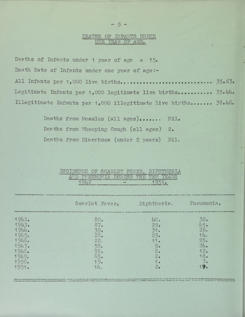 DEATHS Off rJFAFTS WDER ONE YEAR OP AGE. Deaths of Infants under 1 year of age = 15* Death Rate of Infants under one year of ages- All Infants per 1,000 live hirths.4. 35*63* Legitimate Infants per 1,000 legitimate live hirths*•......... 33*44* Illegitimate Infants per 1,000 illegitimate live hirths.....## 38*46, Deaths from Measles (all ages)**,*.,. Nil, Deaths from ^''/hooping Cough (all ages) 2, Deaths from Diarrhoea (under 2 years) Nil. riTCIDENCE OP SCARLET PEVER, DIPHTHERIA A^ PNEUMONIA DURING THE TEN YEARS I93i* - Scarlet Fever* Diphtheria. Pneumonia, 1942. 80. 40. 32. 1943. 87* 29* 41* 1944* 39* 31. 26. 1 945. 28* 29. 14. 1946. 22. 11. 25. 1947. 58. 5. 2k, 1948. 99* 2. 12. 1949. 63* 2* 18* 1950* 19. 1 . 7. 1931. 14. 2. 19*