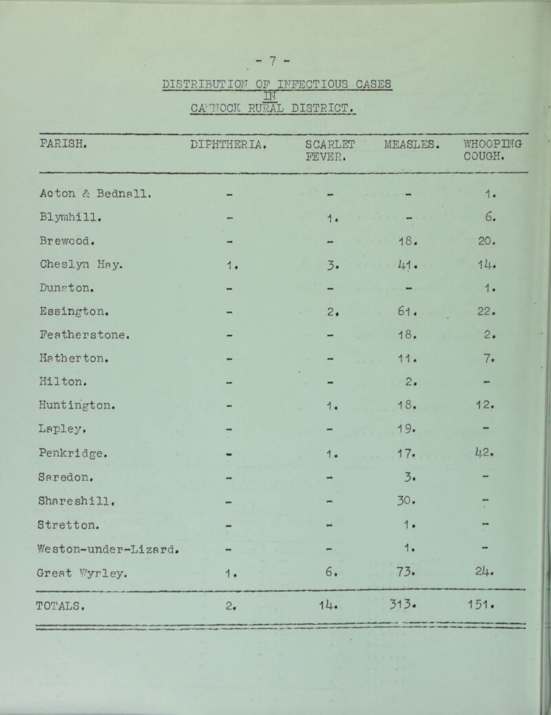 . ” “ DISTRIBUTIOIT OF INFECTIOUS GASES 51 ca'^ttock rural district. PARISH. DIPHTHERIA. SCARLET PEVER. MEASLES. \mOOPING COUGH. Acton & Bednall. — — mm 1. Blyrnhill, — 1. - 6, Brev/cod, - - 18. 20. Cheslyn Hay. 1. 3. 41. 14. Dun 5^ ton. - - - 1. Easington, - 2. 61. * 22. Peatherstone. - - 18. 2. Ha therton. - - 11. 7. Hilton. - - O C. 0 - Huntington. - 1. 18. 12. Lapley, - - 19. - Penkridge. - 1. 17. 42. Saredon. - - 3. - Shareshill. - 30. - Stretton. - 0m 1. - Weston-under-Lizard# - - 1. - Great V/yrley. 1. 6 * 73. 24.