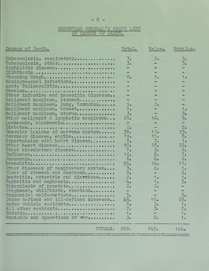 REGISTRAR GENERALSHORT LIST OP CAUSES OP DEATH. Causes of Death. Total. Males» Peraa le s« Tuherculosis, respiratory. Tuherculosis, other Syphilitic disease. Diphtheria - V/hooping Cough. Meningococcal infections. Acute Poliorayelitis. Measles Other infective and parasitic diseases.. Malignant neoplasm, stomach...... ....... Malignant neoplasm, lung, hronchus..,... Malignant neoplasm, hreast. Malignant neoplasm, uterus Other malignant & lymphatic neoplasms. . . Leukaemia, aleukaemia. Diabetes Vascular lesions of nervous system Coronary disease, angina. Hypertension with heart disease......... Other heart disease * Other circulatory disease. . . . Influenza Pneumonia Bronchitis. . Other diseases of respiratory system.... Ulcer of stomach and duodenum..,,,....,. Gastritis, enteritis and diarrhoea...... Nephritis and nephrosis..,. Hyperplasia of prostate.. . Pregnancy, childbirth, abortion Congenital malformations Other defined and ill-defined diseases,. Motor vehicle accidents All other accidents. Suicide Homicide and operations of war,....,..,. 7. 3. 2. 5* 1, 3. 25. 2. 36. 19. 8. 50. 7. 12. 6. 25. 3. 2. 2. 4. 2. 3. 45. 6. 7. 1. 3. 2. 1. 5. 16. 13. 11. 7. 28. 5. 5- 4. 14. 2. 1. 1. 2. 16, 5. 5. 2. 5. 3. 1, 1. 3. 9. 2, 23. 8. 1. 22. 2, 7. 2. 11, 1. 2. 1. 3. 3. 29. 1. 2, 1. 1. TOTALS. 289. 145* 144.
