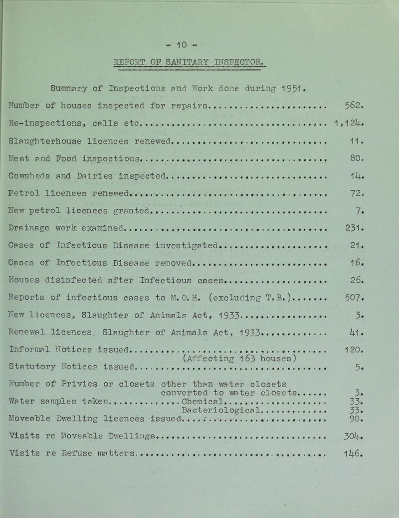 REPORT OF SANITARY INSPECTOR. Summary of Inspections and Work done during 1951* NumPer of houses inspected for repairs., 562. Re-inspections, calls etc 1,124* Slaughterhouse licences renewed. 11. Meat and Pood inspections 80. Cowsheds and Dairies inspected 14* Petrol licences renewed# 72. I'Tew^ petrol licences granted 7# Dra inage work examined. 231 • Cases of Infectious Disease investigated. 21, Cases of Infectious Disease removed l6# Houses disinfected after Infectious cases 26# Reports of infectious cases to M. 0. H. (excluding T.B.507* Hew licences, Slaughter of Animals Act, 1933 3* Renev/al licences. Slaughter of Animals Act, 1933*.**«**. 41 • Informal Notices issued 1 20. (Affecting 163 houses) Statutory Notices issued 5. Nurnher of Privies or closets other than water closets converted to water closets...... 3* Water samples taken....... Chemical, 33* Bacteriological. ............ 33. Moveahle Dwelling licences 'issued. 90# Visits re Moveahle Dwellings#....... 304* Visits re Refuse matter s. ...,#.. 146.