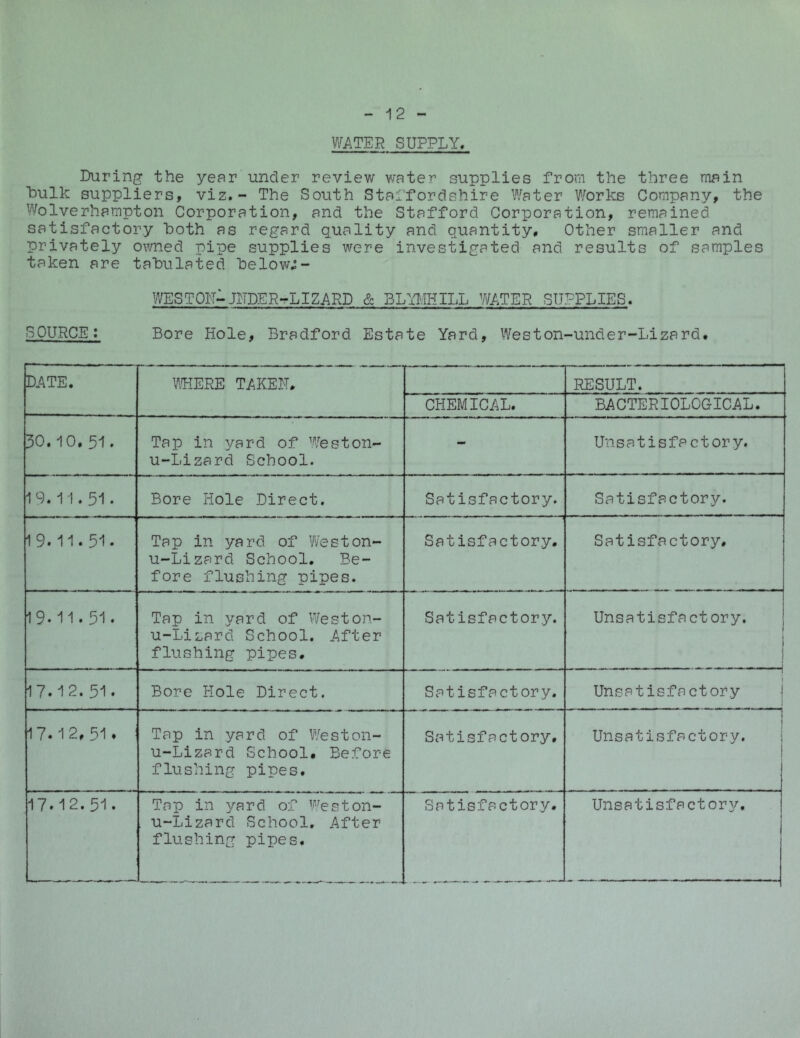 WATER SUPPLY. During the year under review water supplies from the three main hulk suppliers, viz.- The South Staffordshire Water Works Company, the Wolverhampton Corporation, and the Stafford Corporation, remained satisfactory hoth as regard quality and quantity. Other smaller and privately owned pipe supplies were investigated and results of samples taken are tabulated helow;- IVESTOPlJITDERtLIZARD BLYl.ffilLL WATER SUPPLIES. SOURCE: Bore Hole, Bradford Estate Yard, Weston-under-Lizard# DATE. ViHERE TAKER. RESULT. CHEMICAL. BACTERIOLOGICAL. 30.10. 51. Tap in yard of Weston- u-Lizard School. - Unsatisfactory. 19.1-1.51. Bore Hole Direct. Satisfactory. Satisfactory. 19.11.51. Tap in yard of Weston- u-Lizard School. Be- fore flushing pipes. Satisfactory. Satisfactory, 19.11.51. Tap in yard of Weston- u-Lizard School. After flushing pipes. Satisfactory. Unsatisfactory. 1 1 17.12. 51. Bore Hole Direct. Satisfactory. Unsatisfactory | 17.12, 51* Tap in yard of Weston- u-Lizard School. Before flushing pipes. Satisfactory, ^ 1 Unsatisfactory. i 1 17.12.51. Tap in yard of Weston- , u-Lizard School. After flushing pipes. Satisfactory. Unsatisfactor3^.