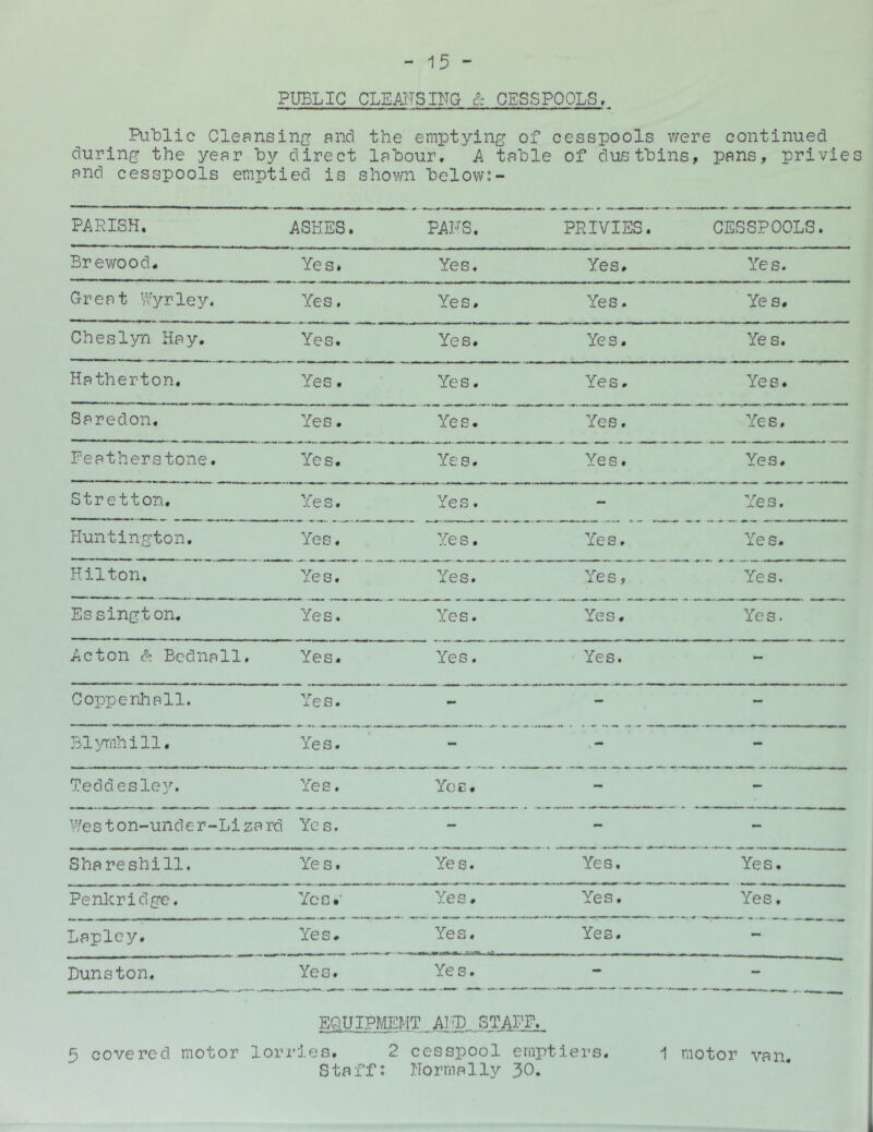 PUBLIC cleansing & CESSPOOLS, PuLlic Cleansing and the emptying of cesspools v/ere continued during the year hy direct labour. A table of dustbins, pans, privies and cesspools emptied is shovm below:- PARISH. ASHES. PANS. PRIVIES. CESSPOOLS. Brewood. Yes* Yes. Yes. Yes. Great Wyrley. Yes. Yes. Yes. Yes. Cheslyn Hay. Yes. Yes. Yes. Yes. Hatherton, Yes, Yes. Yes. Yes. Saredon. Yes. Yes. Yes. Yes, Feathers tone. Yes. Yes. Yes, Yes. Stretton, Yes. -4. C O • - Ye s. Huntington, Yes. Yes, Yes. Yes. Hilton, Yes, Yes. Yes, Yes. Essington. Yes. Yes. Yes. Yes. Acton S: Bed nail. Yes. Yes. Yes. Coppenliall. Yes. - Bl^mnhill, Yes. Teddesle3n Yes. Yob, Weston-under-Lizard Yes. - - - Shareshill. Yes. Yes. Yes. Yes. Penlcridge. Yes.' Yes. Yes. Yes, Lapley. Yes. Yes. Yes. - Dunston. Yes. Yes. - - EQUIPMEMT Ahl). STAFF. 5 covered motor lorries, 2 cesspool emptiers. i motor van. Staff: Normally 30.