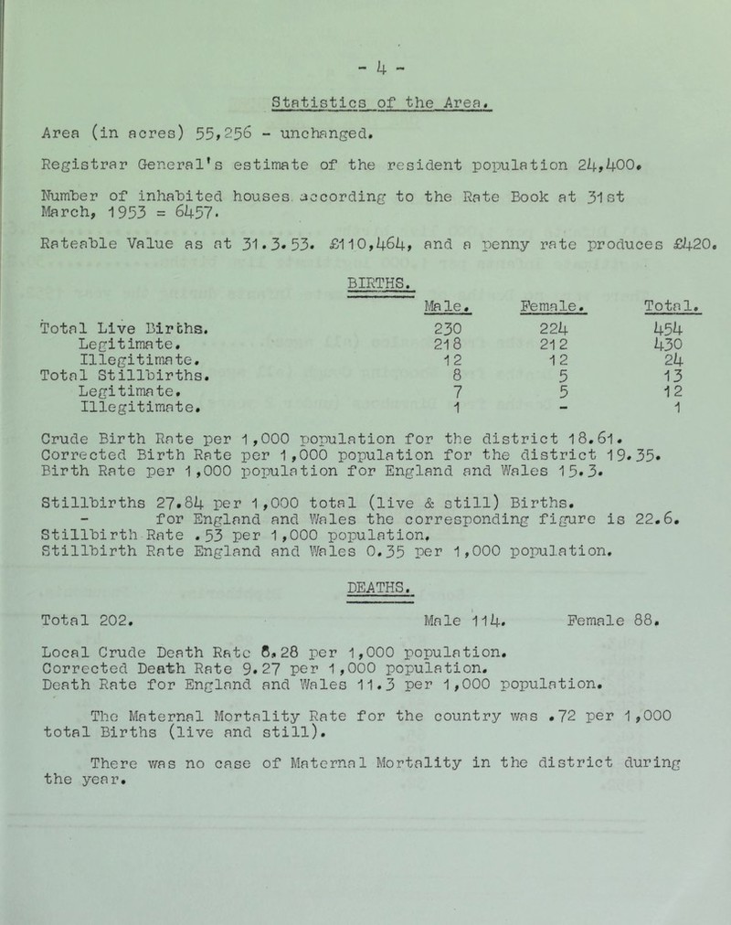 Statistics of the Area. Area (in acres) 55>256 - unchanged. Registrar General^s estimate of the resident population 24>400# Number of inhabited houses, according to the Rate Book at 31st March, 1933 = 6437. Rateable Value as at 31•3*53* £110,464> end a penny rate produces £420 BIRTHS. Ma le. Female. Total. Total Live Birchs. 230 22k 454 Legitimate. 218 212 430 Illegitimate. 12 12 24 Total Stillbirths. 8 3 13 Legitimate. 7 5 12 Illegitimate. 1 - 1 Crude Birth Rate per 1,000 population for the district l8.6l. Corrected Birth Rate per 1,000 population for the district 19*33* Birth Rate per 1 ,000 i^opulation for England and Wales 13'3- Stillbirths 27*84 per 1,000 total (live & still) Births. for England and Wales the corresponding figure is 22.6. Stillbirth Rate .53 per 1,000 population. Stillbirth Rate England and Wales 0.35 per 1,000 population. DEATHS. Total 202. Male 114* Female 88. Local Crude Death Rate Cii 28 per 1,000 population. Corrected Death Rate 9*27 per 1,000 population. Death Rate for England and Wales 11.3 per 1,000 population. The Maternal Mortality Rate for the country was .72 per 1,000 total Births (live and still). There v/as no case of Maternal Mortality in the district during the year.