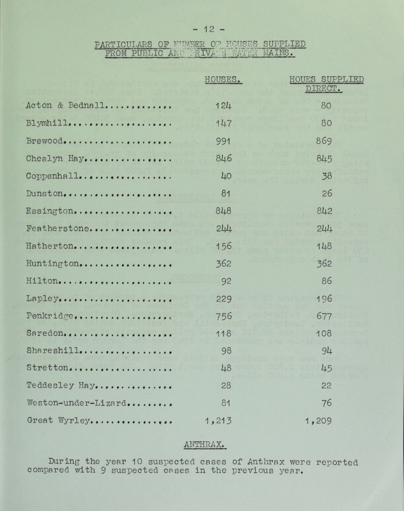 PART ICUIAES OF R^TMBER^O:^ HCTJSES PROM PUBLIC ARr'yRIV>.'' •RJ i'VU-i t X ^ SUPPLIED TvIAINS. Acton & Bednnll. BI^/mhiH««» •••#•* •••••« ••••• Brewood# Cheslyn Hay. *.. . Coppenhall. . Dunston. •. .. Essington. .... Peatherstone Hatherton Huntington. ... Hilton Lapley Penkridge. Saredon Sha reshill Stretton. Teddesley Hay. Weston-under-Lizard......... HOUSES. HOURS SUPPLIED DIRECT. 124 80 147 80 991 869 846 845 40 38 81 26 848 842 244 244 156 148 362 362 92 86 229 196 756 677 118 108 98 94 48 45 28 22 81 76 1,213 1,209 Great Wyrley AITTHRAX. During the year 10 suspected cases of Anthrax v/ere reported compared with 9 suspected cases in the previous year.
