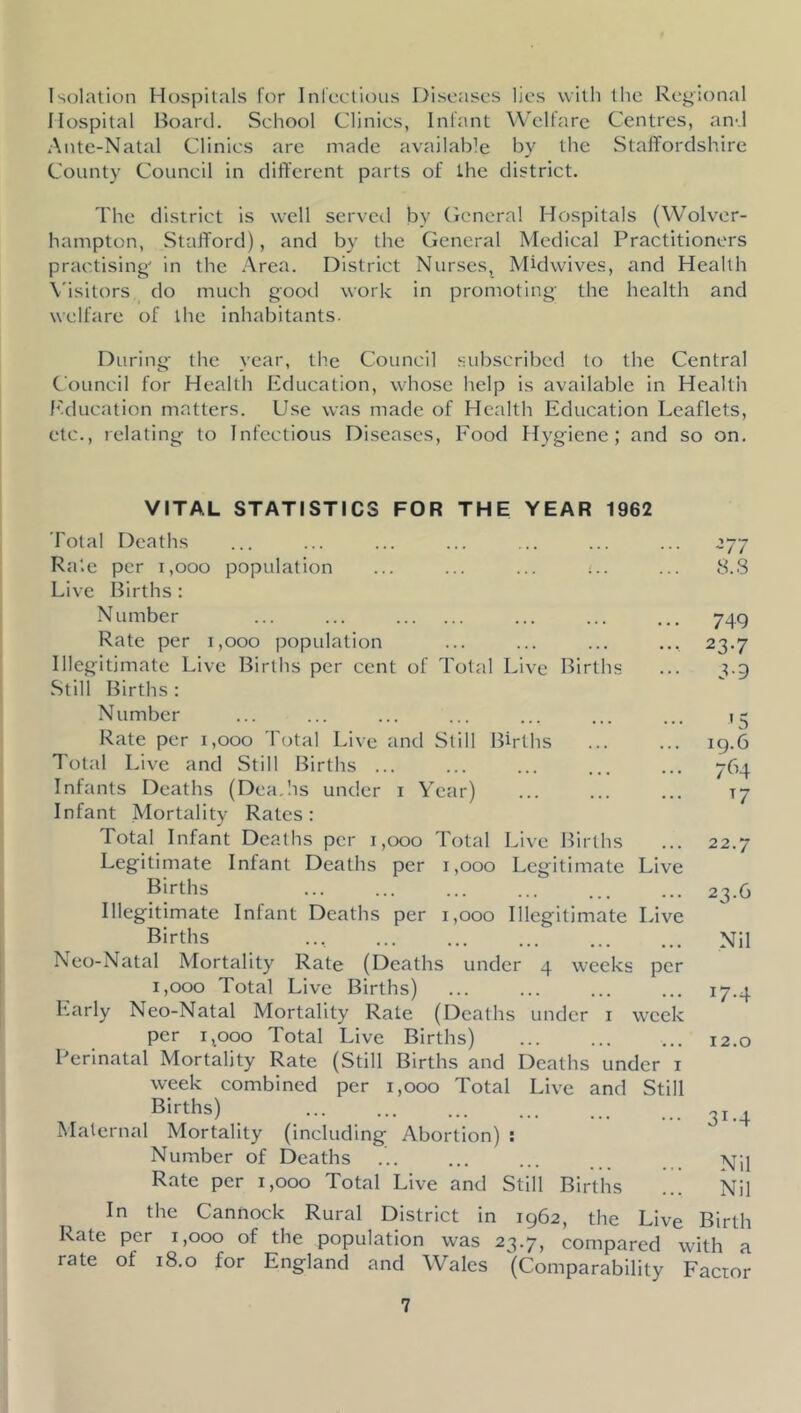 Isolation Hospitals for Infectious Diseases lies with the Regional Hospital Board. School Clinics, Infant Welfare Centres, and Ante-Natal Clinics are made available by the Staffordshire County Council in different parts of the district. The district is well served by Ceneral Hospitals (Wolver- hampton, Stafford), and by the General Medical Practitioners practising' in the Area. District Nurses, Mklwives, and Health \'isitors do much good work in promoting the health and welfare of the inhabitants. During the year, th.e Council subscribed to the Central Council for Health Education, whose help is available in Health Education matters. Use was made of Health Education Leaflets, etc., relating to Infectious Diseases, Food Hygiene; and so on. VITAL STATISTICS FOR THE YEAR 1962 Total Deaths Rate per i,ooo population Live Births : Number ... ... Rate per i,ooo population Illegitimate Live Births per cent of Total Live Births Still Births : Number Rate per i,ooo Total Live and Still Births Total Live and Still Births ... Infants Deaths (Dea.Iis under i Year) Infant Mortality Rates : Total Infant Deaths per i,ooo Total Live Births Legitimate Infant Deaths per i,ooo Legitimate Live Rirths Illegitimate Infant Deaths per i,ooo Illegitimate Live Neo-Natal Mortality Rate (Deaths under 4 weeks per 1,000 Total Live Births) Early Neo-Natal Mortality Rale (Deaths under i week per 1,000 Total Live Births) Perinatal Mortality Rate (Still Births and Deaths under i week combined per 1,000 Total Live and Still Births) Maternal Mortality (including Abortion) : Number of Deaths Rate per 1,000 Total Live and Still Births ~77 8.8 749 23-7 3-9 '5 19.6 764 T7 22.7 23.6 Nil 17.4 12.0 31-4 Nil Nil In the Cannock Rural District in 1962, the Live Birth Kate per 1,000 of the population was 23.7, compared with a rate of 18.0 for England and Wales (Comparability Factor