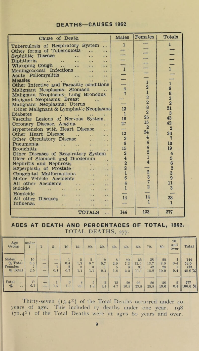 DEATHS—CAUSES 1962 Cause of Death Males Females Totals Tuberculosis of Respiratory System .. 1 — 1 Other forms of Tuberculosis _ ' Syphilitic Disease MV Diphtheria Whooping Cough Meningococcal Infections 1 1 Acute Poliomyelitis Measles Other Infective and Parasitic conditions Malignant Neoplasms: Stomach Malignant Neoplasms; Lung Bronchus Majigant Neoplasms: Breast Malignant Neoplasms: Uterus Other Malignant & Lymphatic Neoplasms Diabetes Vascular Lesions of Nervous System.. 4 7 13 1 18 1 2 1 3 2 8 2 25 1 6 8 3 2 21 3 43 Coronary Disease, Angina 27 15 42 Hypertension with Heart Disease Other Heart Disease Other Circulatory Disease 12 3 2 24 4 2 36 7 Pneumonia Bronchitis 6 15 4 4 10 19 Other Diseases of Respiratoi-y System 2 2 4 Ulcer of Stomach and Duodenum 4 1 5 Nephritis and Nephrosis 2 4 6 Hyperplasia of Prostate 2 2 Congenital Malformations 1 2 3 Motor Vehicle Accidents 6 3 9 All other Accidents 4 7 11 Suicide 1 2 3 Homicide — — All other Diseases 14 14 28 Influenza 1 1 TOTALS .. 144 133 277 ACES AT DEATH AND PERCENTAGES OF TOTAL, 1962. TOTAL DEATHS, 277. Age Group under 1 1- 5- 1 10- 15- 20- 30- 40- 50- 60- 70- 80- 90 and over Total Males 10 1 5 2 8 20 35 38 22 1 144 % Total 3.6 — — 0.4 1.8 0 7 0.7 2.0 7.2 12.6 13.7 8.0 0-4 52.0 Females 7 — 1 2 a 3 1 5 f> 31 42 28 1 133 % Total 2.5 — 0.1 0.7 1.1 1.1 0.4 1.8 3 3 11.1 15.2 10.0 0.4 48 0% Total IV __ 1 3 8 5 3 13 29 ()(’) 80 60 2 277 % .. 0.1 1.4 1.1 ‘20. 1.8 1.1 4.7 10.5 23.9 28.9 18.0 0.3 100.0 % Thirty-seven (13.4%) of the Total Deallis occurred under 40 \ears of ag’e. This included 17 deaths under one year. 198 (71.4%) of the Total Deaths were at ag-es 60 years and over.