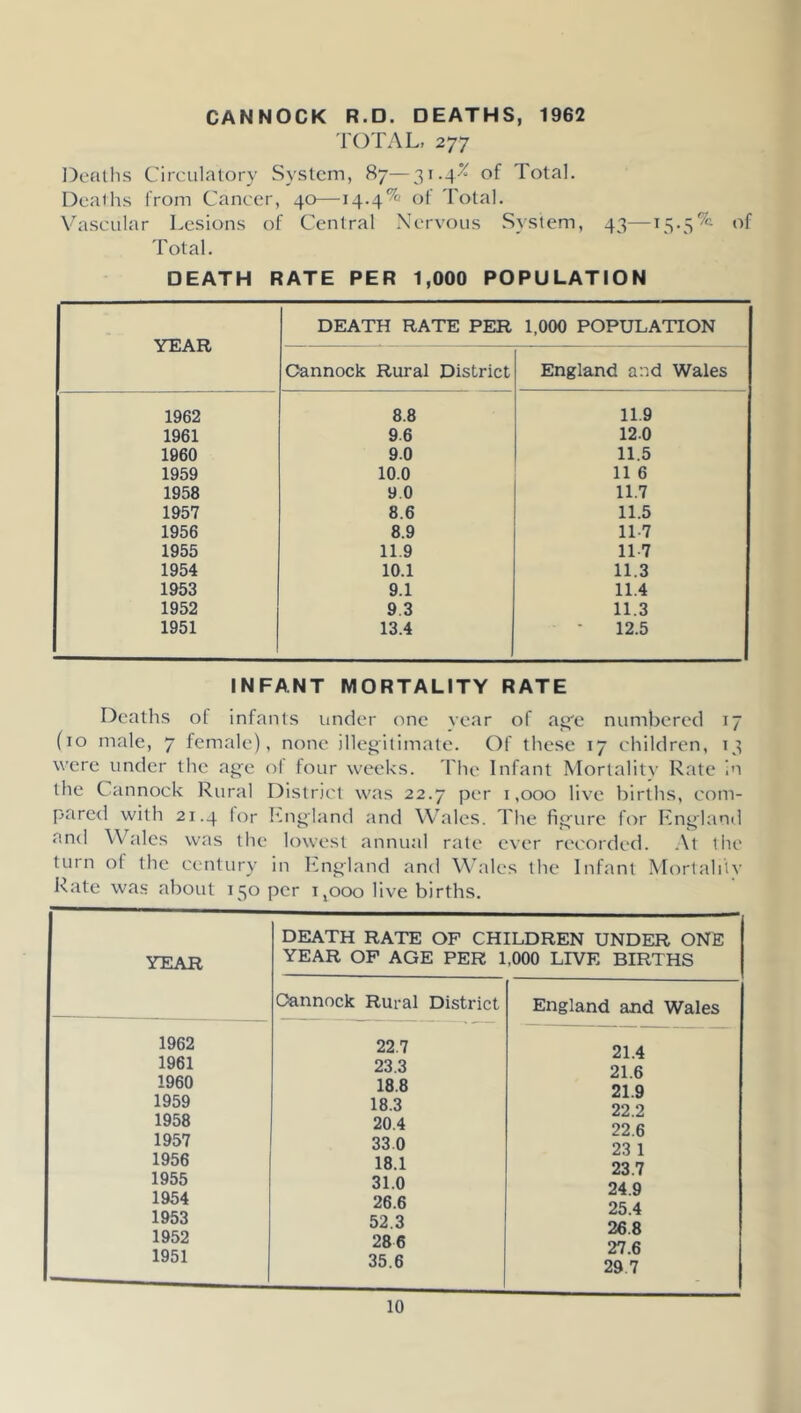 CANNOCK R.D. DEATHS, 1962 TOTAL, 277 Deaths Circulatory System, 87—3i-4'^ of Total. Deaths from Cancer, 40—14.4% of Total. Vascular Lesions of Central .N'ervous System, 43— Total. DEATH RATE PER 1,000 POPULATION YEAR DEATH RATE PER 1,000 POPULATION Cannock Rural District England and Wales 1962 8.8 11.9 1961 9.6 12.0 1960 9.0 11.5 1959 10.0 11 6 1958 9.0 11.7 1957 8.6 11.5 1956 8.9 11-7 1955 11.9 11 7 1954 10.1 11.3 1953 9.1 11.4 1952 9.3 11.3 1951 13.4 12.5 INFANT MORTALITY RATE Deaths of infants under one year of aj^e numbered 17 (10 male, 7 female), none illegitimate. Of these 17 children, 13 were under the ag'e ol four weeks. 'The Infant Mortality Rate in the Cannock Rural District was 22.7 pi-r 1,000 live births, com- pared with 21.4 lor Lngland and Wales. The figure for Kngland and Wales was the lowest annual rate ever recorded. .At the turn of the century in T'ngland and AA’ales the Infant Mortality Rate was about 150 per 1,000 live births. DEATH RATE OF CHILDREN UNDER ONE YEAR OP AGE PER 1,000 LIVE BIRTHS 1962 1961 1960 1959 1958 1957 1956 1955 1954 1953 1952 1951 Oannock Rural District 22.7 23.3 18.8 18.3 20.4 33.0 18.1 31.0 26.6 52.3 286 35.6 England and Wales 21.4 21.6 21.9 22.2 22.6 23 1 23.7 24.9 25.4 26.8 27.6 29.7