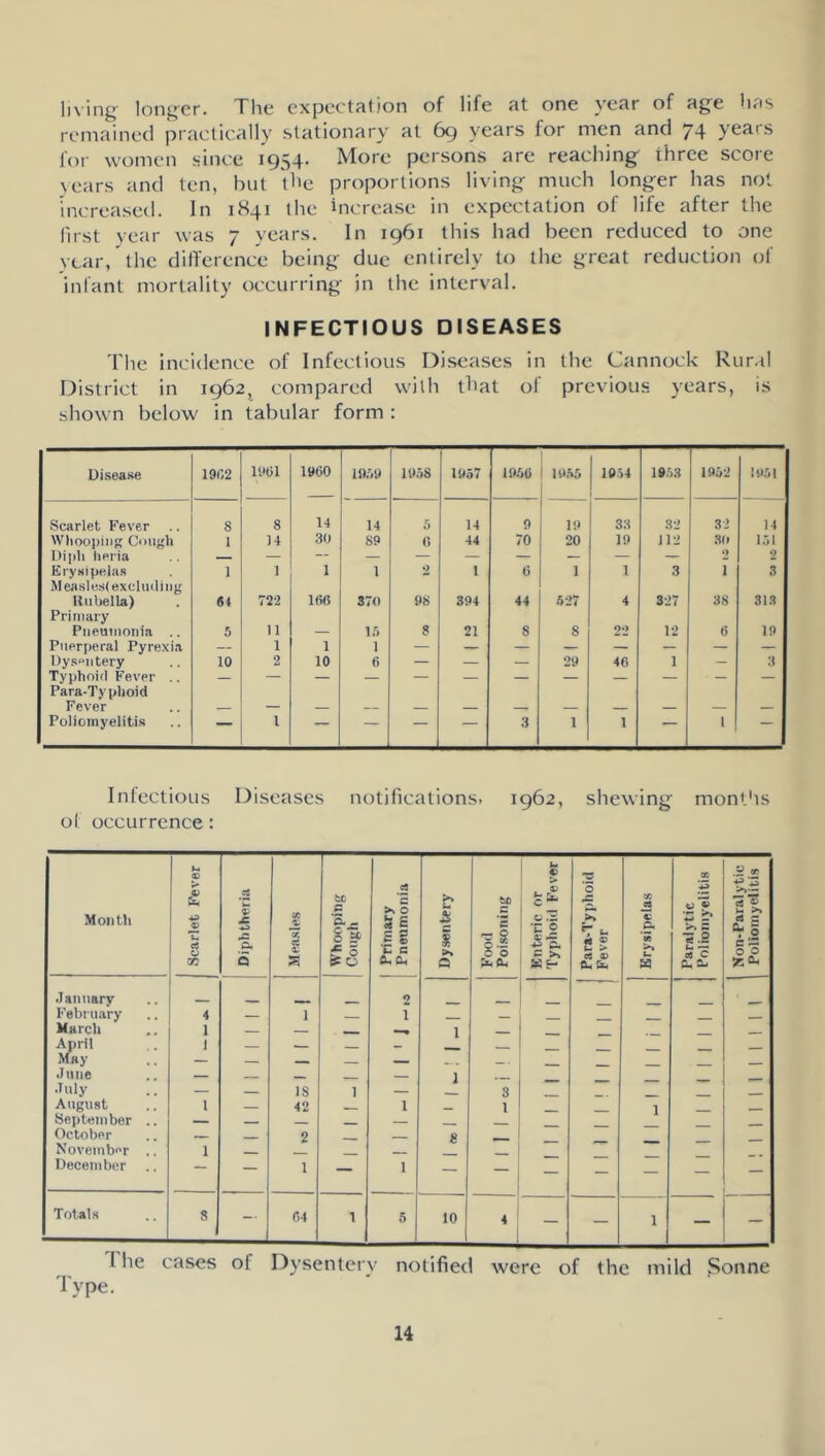 living longer. The expectation of life at one year of age has remained practically stationary at 69 years for men and 74 years for women since 1954. More persons are reaching three score years and ten, but tbe proportions living much longer has not increased. In 1841 the increase in expectation of life after the lirst year was 7 years. In 1961 this had been reduced to one vcar, the dilTerence being due entirely to the great reduction of infant mortality occurring in the interval. INFECTIOUS DISEASES The incidence of Infectious Diseases in the Cannock Rur.il District in 1962, compared with that of previous years, is shown below in tabular form : Disease 1902 1901 I960 Ift'.S 1958 1957 19.56 19.55 1054 1953 1952 1951 Scarlet Fever .. 8 8 14 14 5 14 9 19 33 32 32 14 Whooping Cough 1 14 30 89 6 44 70 20 19 112 .30 151 Diph lieria — — — — — — — — — 2 2 Erysipelas 1 1 1 1 2 1 6 1 1 3 1 3 Measles! excliuliiig Uubella) 04 722 166 370 98 394 44 627 4 327 38 313 Primary Piieuinonia .. 5 11 1.5 8 21 8 8 22 12 0 19 Puerperal Pyrexia — 1 1 1 Dysentery 10 2 10 6 — — — 29 46 1 — 3 Typhoid Fever .. — Para-Typhoid Fever Poliomyelitis — 1 — — — — 3 1 1 — 1 InlectioLis Diseases notifications. 1962, shewing months of occurrence: Month Scarlet Fever Diphtheria CC ’v. CC 55 — tc s sf 5 5 {f 0 1 Primary Pneumonia Dysentery Food Poisoning Enteric or Typhoid Fever Para-Typhoid Fever Erysipelas Paralytic Poliomyelitis Non-Paralytic Poliomyelitis .Januarv 2 Febru.ary 4 — 1 1 March 1 — — — 1 — — April I — — — - — — — — Mfty —- — ^ . .June — — 1 •Tilly — 18 1 — 3 . August 1 42 1 1 1 September .. — — — — October — — 2 — 8 __ November .. 1 — _ December .. — — 1 — 1 — — — — — — — Totals 8 — 64 1 5 10 4 I — — 1 1 — — I he cases of Dysentery notifietl were of the mild Sonne Type.