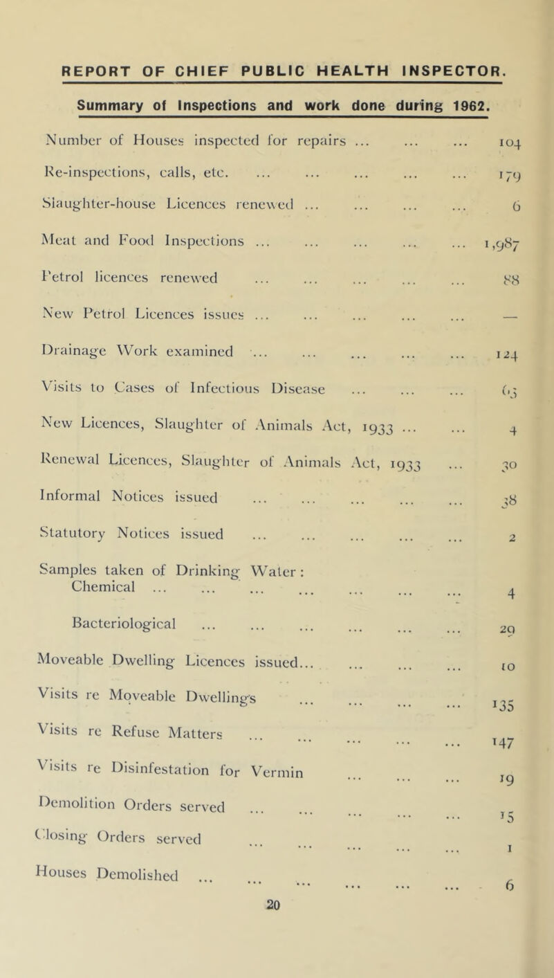 REPORT OF CHIEF PUBLIC HEALTH INSPECTOR, Summary of Inspections and work done during 1962. Number of Houses; inspected for repairs ... Ke-inspeclions, calls, etc. Slaughter-house Licences renewed ... Meat and Food Inspections ... Petrol licences renewed New Petrol Licences issues ... Drainage Work examined Visits to Cases of Infectious Disease New Licences, Slaughter of .Vnimals Act, 1933 ... Renewal Licences, Slaughter of Animals Act, 1933 Informal Notices issued ... Statutory Notices issued Samples taken of Drinking Water : Chemical Bacteriological Moveable Dwelling Licences issued... Visits re Moveable Dwellings Visits re Refuse Matters Visits re Disinfestation for Vermin Demolition Orders served C.losing Orders served Houses Demolished 104 179 6 1,987 88 1^4 4 30 2 4 29 (O 135 M7 19 ^5 I 6