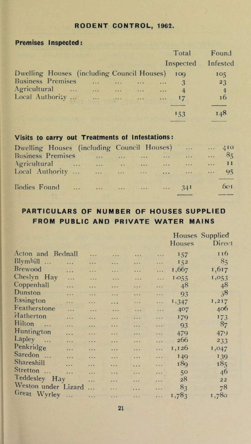 RODENT CONTROL, 1962. Premises Inspected: Total Fourivl Inspected Infested I3welling' Houses (including Council Houses) 109 105 Business Premises ... ... ... ... 3 23 .Agricultural ... ... ... ... ... 4 4 Local Authorilv ... ... ... ... ... 17 16 153 148 Visits to carry out Treatments of Infestations: Dwelling House.s (including Council Houses) ... ... 4:0 Business Premises ... ... ... ... ... ... Agricultural ... ... .. ... ... ... u Local Authority ... ... ... ... ... ... 95 Bodies Found ... ... ... ... ... 341 6c'i PARTICULARS OF NUMBER OF HOUSES SUPPLIED FROM PUBLIC AND PRIVATE WATER MAINS .Acton and Bed nail Blymhill ... H re wood Cheslyn Hay Coppenhall Dunston Lssington Featherstone Hatherton Hilton Huntington Laplev Penkridge Saredon ... Shareshill Stretton ... T eddesley Hay A\ eston under Lizard Great Wyrley ... Houses Supplied Houses Direct L57 116 L52 85 1,667 1,617 1*055 1.053 48 48 93 38 1-347 1,217 407 406 179 173 93 87 479 47') 266 233 1,126 1,047 149 L39 189 185 50 46 28 22 83 78 1.783 1,780