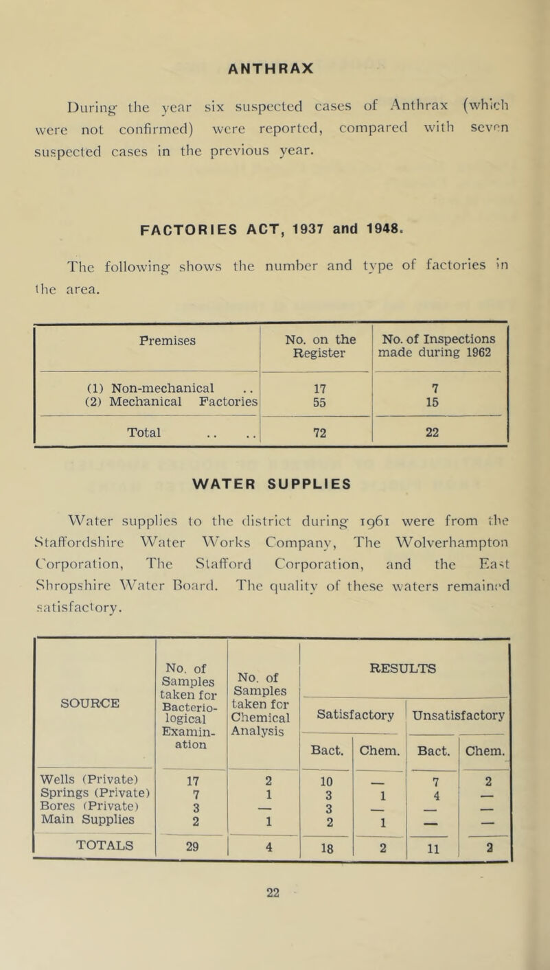 ANTHRAX During- the year six suspected cases of Anthrax (which were not confirmed) were reported, compared with seven suspected cases in the previous year. FACTORIES ACT, 1937 and 1948. The following- shows the number and type of factories in the area. Premises No. on the No. of Inspections Register made during 1962 (1) Non-mechanical 17 7 (2) Mechanical Factories 55 15 Total 72 22 WATER SUPPLIES Water supplies to the district during 1961 were from the .Staffordshire Water Works Company, The Wolverhampton Corporation, The Stafford Corporation, and the East .Shropshire ^^^ater Roard. The quality of these waters remained satisfactory. SOURCE No. of Samples taken for Bacterio- logical Examin- ation No. of Samples taken for Chemical Analysis REST] Satisfactory HLTS Unsatisfactory Bact. Chem. Bact. Chem. Wells (Private) 17 2 10 7 2 Springs (Private) 7 1 3 1 4 - — Bores (Private) 3 3 - Main Supplies 2 1 2 1 — — TOTALS 29 4 18 2 11 2