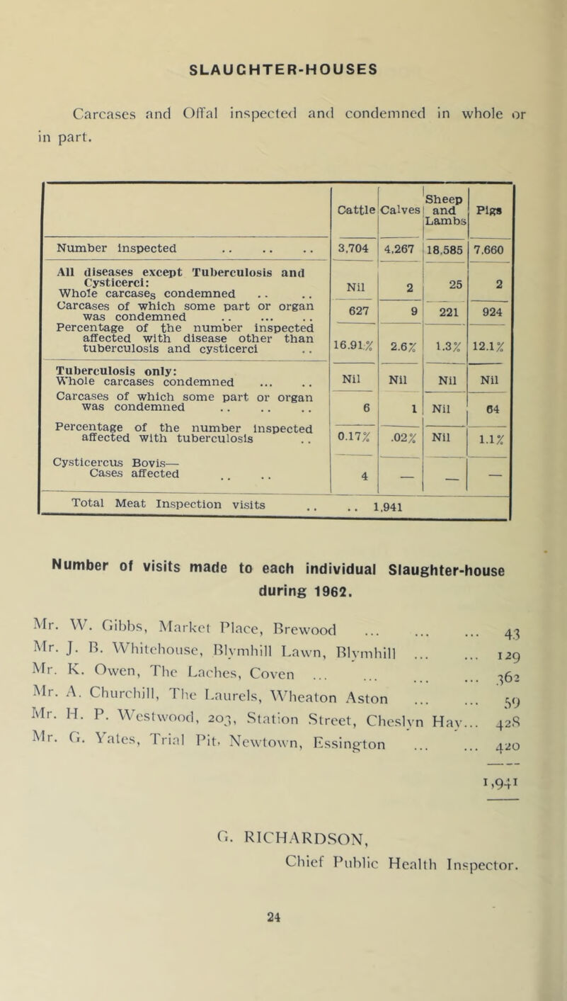 SLAUGHTER-HOUSES Carcases and OlTal inspecte<l and condemned in whole or in part. Cattle Calves Sheep and Lambs Pigs Number Inspected 3,704 4,267 18.585 7.660 All diseases except Tuberculosis and Cysticerci: Whole carcases condemned Carcases of which some part or organ was condemned Percentage of the number Inspected affected with disease other than tuberculosis and cysticerci Nil 2 25 2 627 9 221 924 16.91;% 2.6% 1.3% 12.1% Tuberculosis only: Whole carcases condemned Carcases of which some part or organ was condemned Percentage of the number inspected affected with tuberculosis Cysticercus Bovis— Cases affected Nil Nil Nil Nil 6 1 Nil 64 0.17% 4 .02% Nil 1.1% — — — Total Meat Inspection visits .. .. 1,941 Number of visits made to each individual Slaughter-house during 1962. Mr. W. Gibbs, M.arkel Place, Brewood Mr. J. R. Whitehouse. Blymhill I.awn, Blvmhill Mr. K. Owen, The Laches, Coven Mr. .A. Churchill, The Laurels, Wheaton Aston Mr. H. P. Westwood, 203, Station Street, Cheslyn Hav Mr. Ci. \ates. Trial Pit, Newtown, Kssing'ton 1.941 C. RICHARDSON, Chief Public Health Inspector. •• 43 .. 129 • • 362 •• 59 .. 42.S .. 420