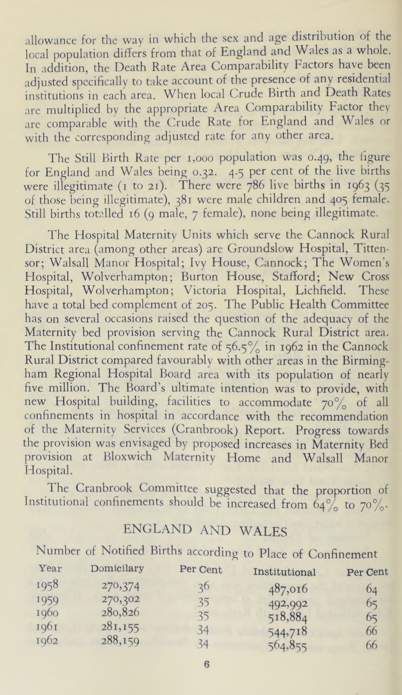 allowance for the way in which the sex and age distribution of the local population differs from that of England and Wales as a whole. In addition, the Death Rate Area Comparability Factors have been adjusted specifically to take account of the presence of any residential institutions in each area. When local Crude Birth and Death Rates are multiplied by the appropriate Area Comparability Factor they are comparable with the Crude Rate for England and Wales or with the corresponding adjusted rate for any other area. The Still Birth Rate per i,ooo population was 0.49, the figure for England and Wales being 0.32. 4.5 per cent of the live births were illegitimate (i to 21). There were 786 live births in 1963 (35 of those being illegitimate), 381 were male children and 405 female. Still births totalled 16 (9 male, 7 female), none being illegitimate. The Hospital Maternity Units which serve the Cannock Rural District area (among other areas) are Groundslow Hospital, Titten- sor; Walsall Manor Hospital; Ivy House, Cannock; The Women’s Hospital, Wolverhampton; Burton House, Stafford; New Cross Hospital, Wolverhampton; Victoria Hospital, Lichfield. These have a total bed complement of 205. The Public Health Committee has on several occasions raised the question of the adequacy of the Maternity bed provision serving the Cannock Rural District area. The Institutional confinement rate of 56.5% in 1962 in the Cannock Rural District compared favourably with other areas in the Birming- ham Regional Hospital Board area with its population of nearly five million. The Board’s ultimate intention was to provide, with new Hospital building, facilities to accommodate 70% of all confinements in hospital in accordance with the recommendation of the Maternity Services (Cranbrook) Report. Progress towards the provision was envisaged by proposed increases in Maternity Bed provision at Bloxwich Maternity Home and Walsall Manor Hospital. The Cranbrook Committee suggested that the proportion of Institutional confinements should be increased from 64% to 70%. ENGLAND AND WALES Number of Notified Births according to Place of Confinement Year Domicilary Per Cent Institutional Per Cent 1958 270,374 487,016 64 1959 270,302 35 492,992 65 i960 280,826 35 518,884 65 1961 281,155 34 544718 66 1962 288,159 34 564,855 66