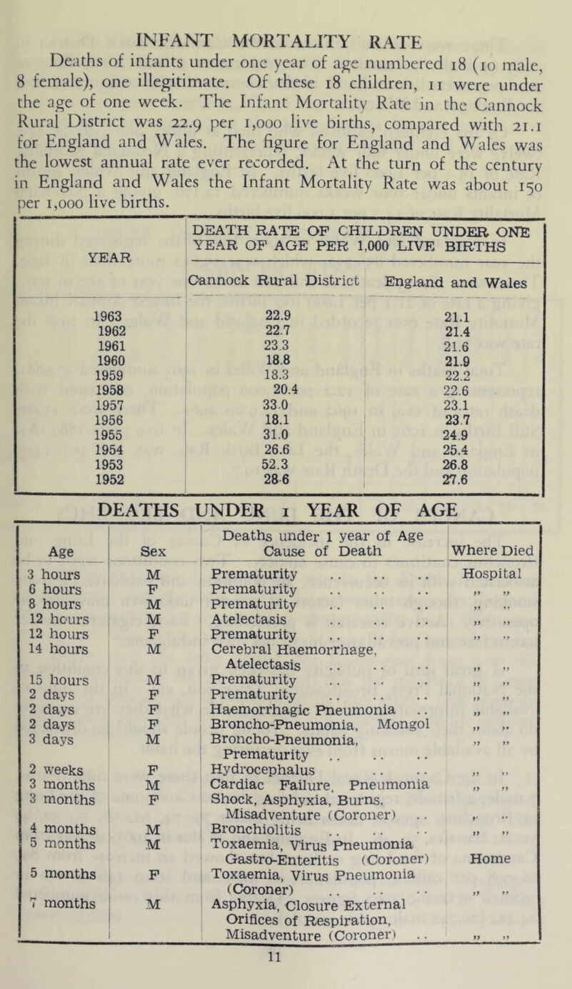 INFANT MORTALITY RATE Deaths of infants under one year of age numbered i8 (lo male, 8 female), one illegitimate. Of these i8 children, n were under the age of one week. The Infant Mortality Rate in the Cannock Rural District was 22.9 per 1,000 live births, compared with 21.1 for England and Wales. The figure for England and Wales was the lowest annual rate ever recorded. At the turn of the century in England and Wales the Infant Mortality Rate was about 150 per 1,000 live births. DEATH RATE OF CHILDREN UNDER ONE YEAR OP’ AGE PER 1,000 LIVE BIRTHS YEAR Cannock Rural District England and Wales 1963 22.9 21.1 1962 22.7 21.4 1961 23.3 21.6 1960 18.8 21.9 1959 18.3 22.2 1958 20.4 22.6 1957 33.0 23.1 1956 18.1 23.7 1955 31.0 24.9 1954 26.6 25.4 1953 52.3 26.8 1952 286 27.6 DEATHS UNDER i YEAR OF AGE Age Sex Deaths under 1 year of Age Cause of Death Where Died 3 hours M Prematurity Hospital 6 hours F Fh-ematurity >♦ f* 8 hours M I>rematurity >f 12 hours M Atelectasis if ft 12 hours F Prematurity ft ft 14 hours M Cerebral Haemorrhage, Atelectasis it ft 15 hours M Prematurity it »» 2 days F Pi’ematurity it ft 2 days F Haemorrhagic Pneumonia it ti 2 days F Broncho-Pneumonia, Mongol it t* 3 days M Broncho-Pneumonia. it ti Prematurity 2 weeks F Hydrocephalus if ft 3 months M Cardiac Failure, Pneumonia it it 3 months F Shock, Asphyxia, Burns. Misadventure (Coroner) 4 months M Bronchiolitis it if 5 months M Toxaemia, Virus Pneumonia Gastro-Enteritis (Coroner) Home 5 months F Toxaemia, Virus Pneumonia (Coroner) it ft 7 months M Asphyxia, Closure External Orifices of Respiration, Misadventure (Coroner) tt ft