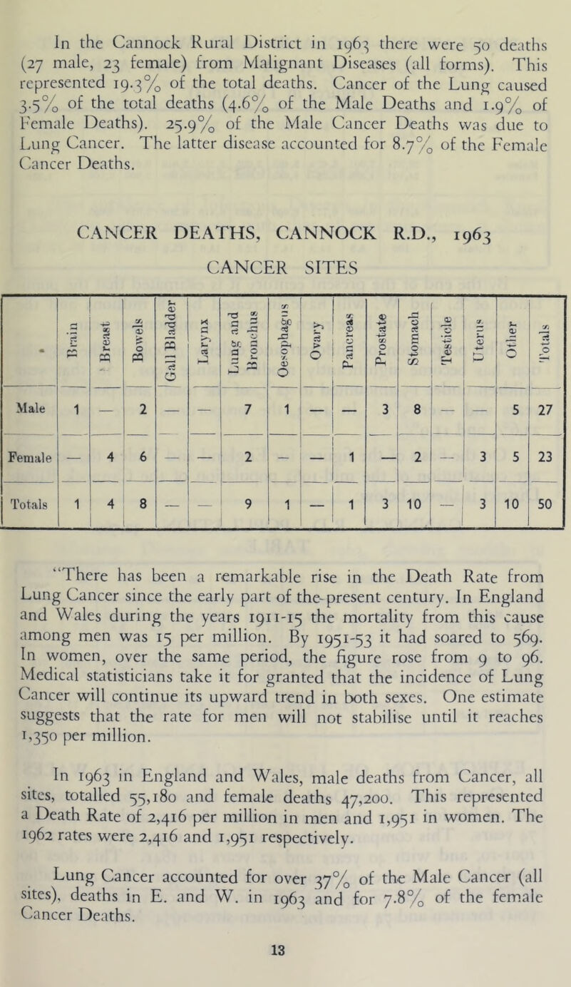 In the Cannock Rural District in igh:* there were 50 deaths (27 male, 23 female) from Malignant Diseases (all forms). This represented 19.3% of the total deaths. Cancer of the Lung caused 3.5% of the total deaths (4.6% of the Male Deaths and 1.9% of Female Deaths). 25.9% of the Male Cancer Deaths was due to Lung Cancer. The latter disease accounted for 8.7% of the FTmale Cancer Deaths. C.\NCER DEATHS, CANNOCK R.D., 1963 CANCER SITES • c 2 £ Bowels <v ct 5 c? 0 Larynx Lim. .and Bronchus *r. Elio JC 0* ■/. <v 0 Ovary Pancreas Prostate Stomach Uj 02 ’j. 02 'w' 'I'otals Male 1 — 2 — 7 1 — — 3 8 2 5 27 Female — 4 6 — 2 1 3 5 23 Totals 1 4 8 — — 9 1 1 3 10 — 3 10 50 “There has been a remarkable rise in the Death Rate from Lung Cancer since the early part of the-present century. In England and Wales during the years 1911-15 the mortality from this cause among men was 15 per million. By 1951-53 it had soared to 569. In women, over the same period, the figure rose from 9 to 96. Medical statisticians take it for granted that the incidence of Lung Cancer will continue its upward trend in both sexes. One estimate suggests that the rate for men will not stabilise until it reaches 1,350 per million. In 1963 in England and Wales, male deaths from Cancer, all sites, totalled 55,180 and female deaths 47,200. This represented a Death Rate of 2,416 per million in men and 1,951 in women. The 1962 rates were 2,416 and 1,951 respectively. Lung Cancer accounted for over 37% of the Male Cancer (all sites), deaths in E. and W. in 1963 and for 7-8% of the fem.ale Cancer Deaths.