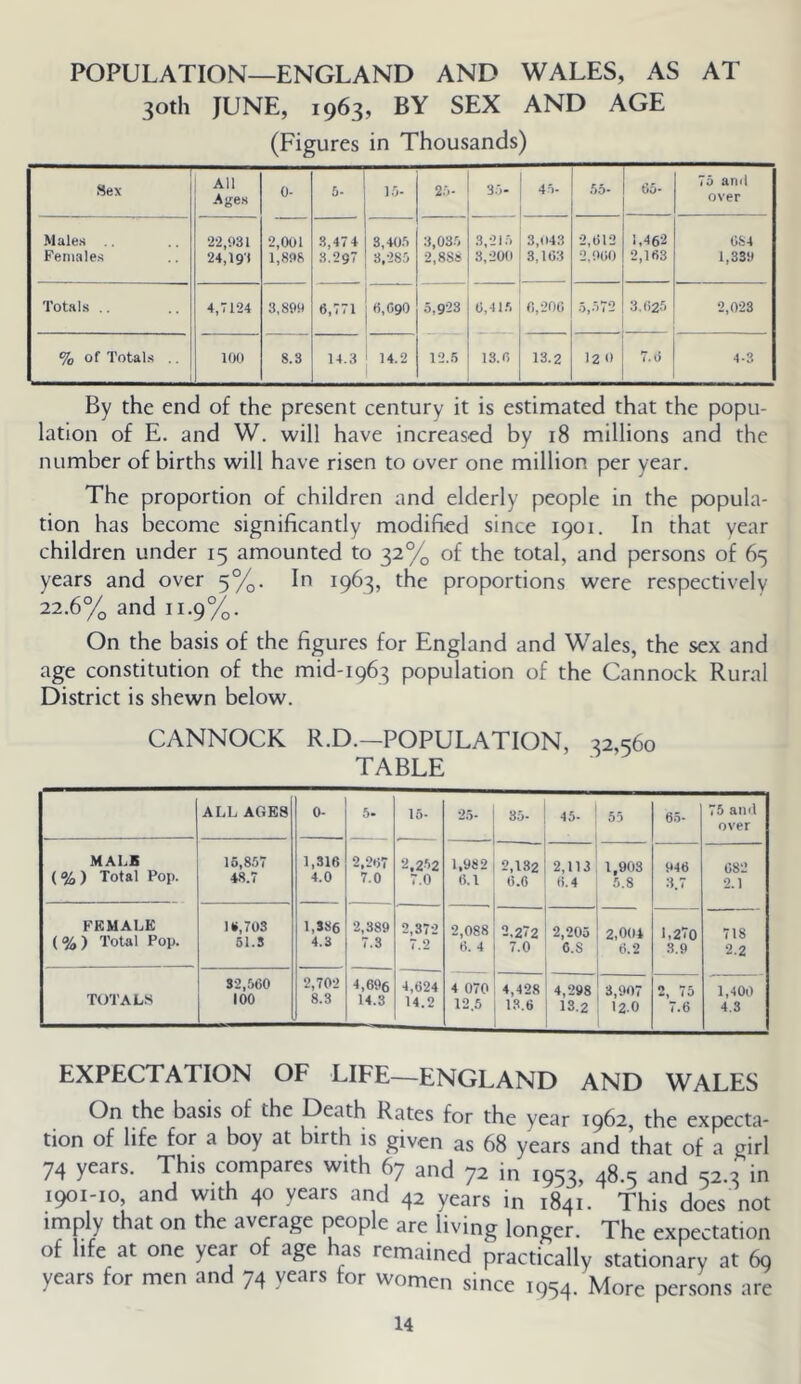POPULATION—ENGLAND AND WALES, AS AT 3otli JUNE, 1963, BY SEX AND AGE (Figures in Thousands) Sex All Ages 0- 3. 1.0- 25- 35- 45. 1 .*>5- t>0- 75 arnl over Males 22,031 2,0ol .3,474 3,40.3 3,035 3,215 j 3,043 2,612 1,46-2 684 Peniale.s 24,191 1,898 3.29 8,285 2,888 3,200 1 3,163 2.060 2,163 1,330 Totals .. 4,7124 3,800 6,771 6,090 0,923 6,41.5 ; 6,206 .5,572 3.625 2,023 % Of Totals .. 100 8.3 14.3 14.2 12..5 1 13.6 j 13.2 12 0 7.0 4-3 By the end of the present century it is estimated that the popu- lation of E. and W. will have increased by 18 millions and the number of births will have risen to over one million per year. The proportion of children and elderly people in the popula- tion has become significantly modified since 1901. In that year children under 15 amounted to 32% of the total, and persons of 65 years and over 5%. In 1963, the proportions were respectively 22.6% and 11.9%. On the basis of the figures for England and Wales, the sex and age constitution of the mid-1963 population of the Cannock Rural District is shewn below. CANNOCK R.D.-POPULATION, 32,560 TABLE ALL AGES 0- 5. 16- 25- 35- 45. 55 65- 75 anil over MALB (% ) Total Pop. 16,857 48.7 1,316 4.0 2,267 7.0 2,252 7.0 1,982 6.1 2,182 6.0 2,113 6.4 1,903 5.8 946 :i.7 682 2.1 FEMALE ( % ) Total Pop. 16,703 51.3 1,386 4.3 2,389 7.3 2,372 7.2 2,088 6. 4 2.272 7.0 2,205 6.8 2,004 6.2 1,27o 3.9 718 2.2 TOTALS 32,560 100 2,702 8.3 4,606 14.3 4,624 14.2 4 070 12..5 4,428 13.6 4,298 13.2 3,907 12.0 2, 75 7.6 1,400 4.3 EXPECTATION OF LIFE—ENGLAND AND WALES On the basis of the Death Rates for the year 1962, the expecta- tion of life for a boy at birth is given as 68 years and that of a girl 74 years. This compares with 67 and 72 in 1953, 48.5 and 52.3 in 1901-10, and with 40 years and 42 years in 1841. This does not imply that on the average people are living longer. The expectation of life at one year of age has remained practically stationary at 69 years for men and 74 years for women since 1954. More persons are