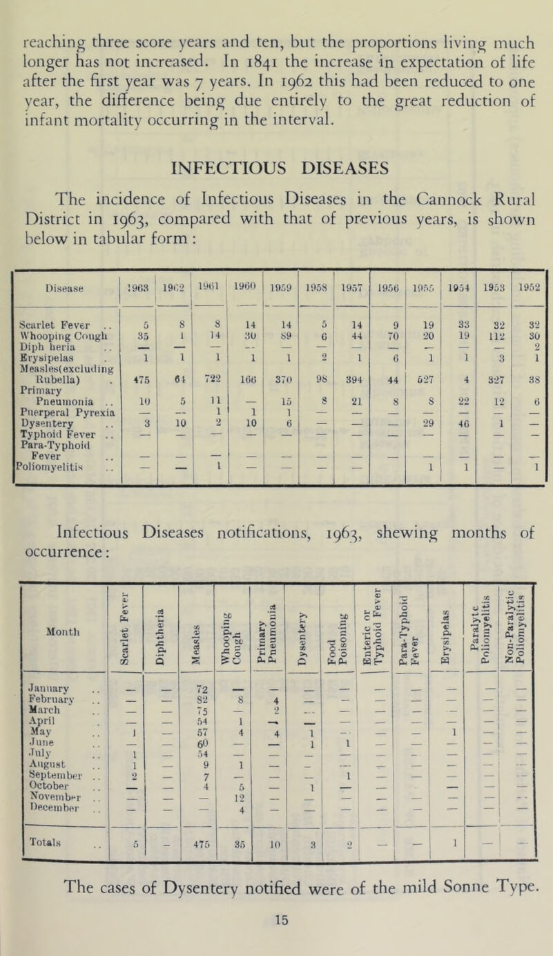 reaching three score years and ten, hut the proportions living much longer has not increased. In 1841 the increase in expectation of life after the first year was 7 years. In 1962 this had been reduced to one year, the difference being due entirely to the great reduction of infant mortality occurring in the interval. INFECTIOUS DISEASES The incidence of Infectious Diseases in the Cannock Rural District in 1963, compared with that of previous years, is shown below in tabular form : Disease lyo.s I9r,2 lyiii 1900 1959 li>58 1957 1950 19.55 1954 1953 1952 •Scarlet Fever 0 8 8 14 14 5 14 9 19 33 32 32 Whooping Cough 35 1 14 30 89 G 44 70 20 19 112 30 Diph heria — — — — — — — — — — 2 Erysipelas 1 1 1 1 1 2 1 0 1 1 3 i Measles! excluiling Rubella) 475 01 72-2 160 370 98 394 44 627 4 327 38 Primary Pneumonia 10 5 11 15 s 21 8 S 22 12 0 Puerperal Pyrexia — — 1 1 1 — — — — — Dysentery 3 10 2 10 6 — — — 29 40 1 — Typhoid Fever .. — — — — — — — — — — — — Para-Typhoid Fever _ Poliomyelitis — — 1 — — — — 1 1 — 1 Infectious Diseases notifications, 1963, shewing months of occurrence: Month z > 9) 0 'u ct V 00 Diphtheria 1 Measles Whooping Cough i Primary 1 j Pneumonia 1 Dysentery Food 1 ^ Poisoning | Enteric or 1 Typhoid Fever Para-Typhoid Fever j Erysipelas Paralytc Poliomyelitis Non-Paralytic Poliomyelitis January 72 ___ _ February 82 8 4 — — — — — March 75 — 2 -. . - — — — .4.pril 54 1 — — — M ay 1 57 4 4 1 1 — June 60 1 1 — — — •Dily i 54 __ — — August 1 9 1 _ — — — — September _ 7 __ 1 — October 4 5 1 — — — November iT __ . — — December — — — 4 — — — 1 — — — Totals 5 - 475 35 10 3 1 2 — L_ I — — The cases of Dysentery notified were of the mild Sonne Type.