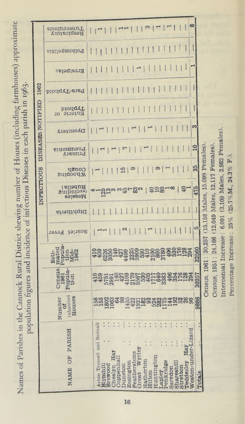 Names of Parishes in the Cannock Rural District shewing number of Houses (including farrnhouses) approximate population figures and incidence of infectious Diseases in each parish in 1903. C<J Oi % m P p O P Q tt-toiBaiclssa .00 1 ! I 1 ! SBtadisAja PloqdAx-'B-i'Bd I 1 I I I 1 1 1 ! 1 ! I 1 i i I i l.i JO PToqdAx oua^ua SutdooqM CO] rill isn I O) pH CJJ Oi o ('BiiaQUH coint-coc^ t ooor-tco [ SUTpnioxa) S 00 1 Tt^fHco 1^ gj sais^aW »-* to 0) 'S CO m to O) cd cS ^ ^ a s a> <y> , . ec m Tj <u ^ ^ r—I ^ eti cS c § s M ^ j8Aad 00 F—I 'w' 05 .-H ^ 05 - ® O m esi CO 005 CDOOC~o 10050000^ OO^OOtJ< |0| •-•ioe<jiO'f53o^®cO'—<Sto®0 2f«Ej£22 SI C0O5,n'^rH00C-Tj*in^rHlM g coco ^ MUO Cfl CO gj 0 05 rH^Ot-05 Ot-OlfJC-OCO 2'^tO00 2:;!c-l 0 05'^NO c-cocoo>-<^co oioc-cqos ml c-os’-''^’-'’-'mm^ttc-ooco ■^coi-hi-hc^ n1 mco Tt^c^m CO 0| ' col t- IC CQ o CO CD ^ 0) o 5-. Sh u 0 c fl coco C3co^ooLncqrHcsjcoTt<c<iiOTt<C5cQCDoi 521 lO m o ^ CD ^ in cq CQ 00 05 CQ 001-^ m 051 $5l «-4i-HOOO -^i^05i-H lOC*q»-Hi-Hi-H ooi 05l CD 05 lO 05 00 S w <V o $-1 <D (P bD d C 0) o (U CU C o +:> (1) s a o M d •a ii cjl N i • : • >.3' i I W .0 >.§ ^3 O 3 OOP f3-S> S e S+^ +3 .2 c3 »c 5 c WIicO WWWpputocoajH^ SSIPII 0.75 ?* S «5 S 00