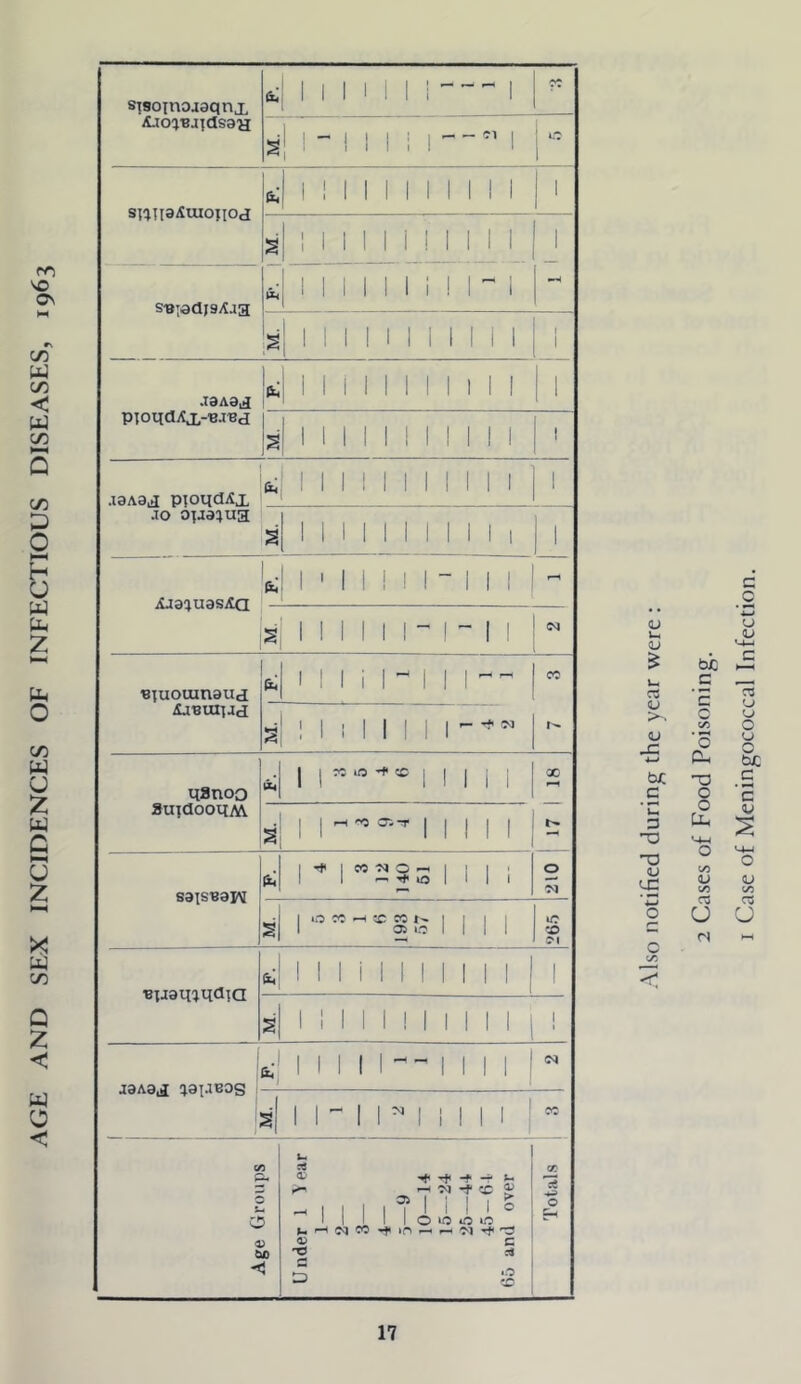 AGE AND SEX INCIDENCES OF INFECTIOUS DISEASES, 1963 & 1 1 1 1 1 1 i 1 oc ] 1 “ 1 1 1 i 1 I 0 sniiaituiojiod y 1! 111111111 1 s 1x4 1 1 1 1 1 1 M 1 1 1 1 1 s-BiedjsAjg N 1 1 11 1 i 1 1 1 M 1 1 1 1 M 1 1 1 1 1 .I3A0d i 1 1 1 1 1 1 1 1 1 1 1 1 PloqdAj.-BJBd 11111111111 1 t .I9A3.3 Pioqditx JO opa^ua 1111111111 r 1 1 1 1 1 1 1 1 1 1 1 1 1 iUa^uasAQ 'fc! 1 ' 1 1 ! M - 1 1 1 si 1 1 i i 1 1 - 1 - 1 1 STUouinaud ^BUIlJd . 1 1 1 1 1 - 1 1 1 00 s ! 1 1 1 1 1 M auidooiiM, 1X4 1 1 :c ^ ^ cc 1 1 1 1 1 17 1 18 1 1 ^ ^ a., 1 1 ! 1 1 saisBaj^i [xi I 1 ” 5 S 1 1 1 1 210 1 .0 « :c 1 1 1 1 1 ■BiJamudia 11111111111 1 1 1 1 1 1 ! 1 1 1 1 1 1 1 1 ( jaAaj ^apBOS a;' 1 1 1 M - - 1 1 1 1 j IN 1 1 - 1 n 1 1 1 M ' CC Age Groups Under 1 lear 1— 2— 3— 4— 5— 9 10—14 15—24 25—44 45— 61 65 and over Totals Also notified during the year were : I Case of Meningococcal Infection.