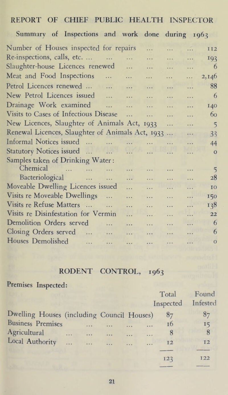 REPORT OF CHIEF PUBLIC HEALTH INSPECnOR Summary of Inspections and work done during 196:5 Number of Houses inspected for repairs 112 Re-inspections, calls, etc. ... 193 Slaughter-house Licences renewed 6 Meat and Food Inspections ... 2,146 Petrol Licences renewed 88 New Petrol Licences issued ... 6 Drainage Work examined 140 Visits to Cases of Infectious Disease 60 New Licences, Slaughter of Animals Act, 1933 5 Renewal Licences, Slaughter of Animals Act, 1933 ... 3S Informal Notices issued 44 Statutory Notices issued 0 Samples taken of Drinking Water; Chemical 5 Bacteriological 28 Moveable Dwelling Licences issued 10 Visits re Moveable Dwellings 150 Visits re Refuse Matters ... 138 Visits re Disinfestation for Vermin 22 Demolition Orders served 6 Closing Orders served ... 6 Houses Demolished 0 RODENT CONTROL, 1963 Premises Inspected: Total Found Inspected Infested Dwelling Houses (including Council Houses) 87 87 Business Premises 16 15 Agricultural 8 8 Local Authority 12 12 123 T22