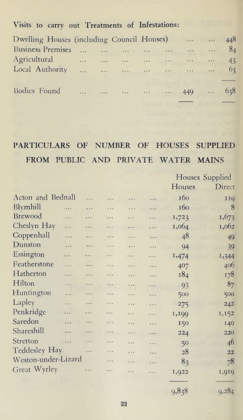 Visits to carry out Treatments of Infestations: j Dwelling Houses (including Council Houses) Business Premises Agricultural Local Authority Bodies Found ... 449 448 84 43 ^3 638 PARTICULARS OF NUMBER OF HOUSES SUPPLIED FROM PUBLIC AND PRIVATE WATER MAINS Houses Supplied Hou.ses Direct Acton and Bednall 160 ng Blymhill 160 8 Brewood B723 1,674 Cheslyn Hay 1,064 1,062 Coppenhall 48 49 Dunston 94 39 Essington 1,474 L344 Featherstone 407 406 Hatherton oc 178 Hilton 93 87 Huntington 500 500 Lapley 275 242 Penkridge 1,199 1,152 Saredon 150 140 Shareshill 224 220 Stretton 50 46 Teddesley Hay 28 22 VVeston-under-Lizard 83 78 Great Wyrley 1,922 1,919 9,848 9,28^