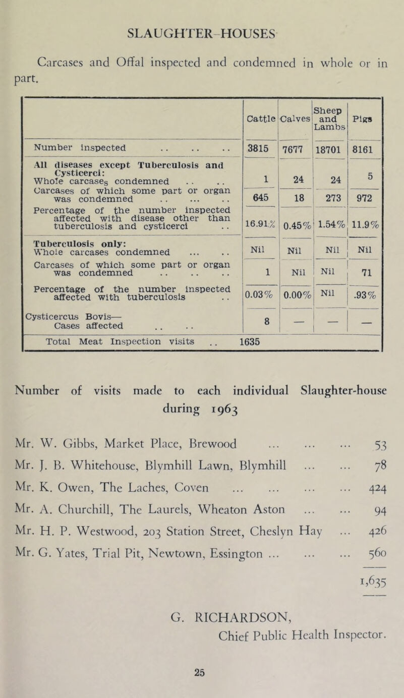 SLAUGHTER-HOUSES Carcases and Offal inspected and condemned in whole or in part. Cattle Calves Sheep and Lambs Pigs Number Inspected 3815 7677^ 18701 8161 All diseases except Tuberculosis and Cystlcerci: Whole carcases condemned Carcases of which some part or organ was condemned Percentage of the number inspected affected with disease other than tuberculosis and cystlcerci 1 24 24 5 645 18 273 972 16.91% 0.45% 1.54% 11.9% Tuberculosis only: Whole carcases condemned Carcases of which some part or organ was condemned Percentage of the number Inspected affected with tuberculosis Cysticercus Bovis— Cases affected Nil — Nil Nil Nil j Nil 1 Nil 71 0.03% 0.00% Nil .93% 8 — _ — Total Meat Inspection visits .. 1635 Number of visits made to each individual during 1963 Slaughter-house Mr. W. Gibbs, Market Place, Brewood Mr. J. B. Whitehouse, Blymhill Lawn, Blymhill Mr. K. Owen, The Laches, Coven Mr. A. Churchill, The Laurels, Wheaton Aston Mr. H. P. Westwood, 203 Station Street, Cheslyn Hay Mr. G. Yates, Trial Pit, Newtown, Essington ... 53 78 424 94 426 560 1.635 G. RICHARDSON, Chief Public Health Inspector.