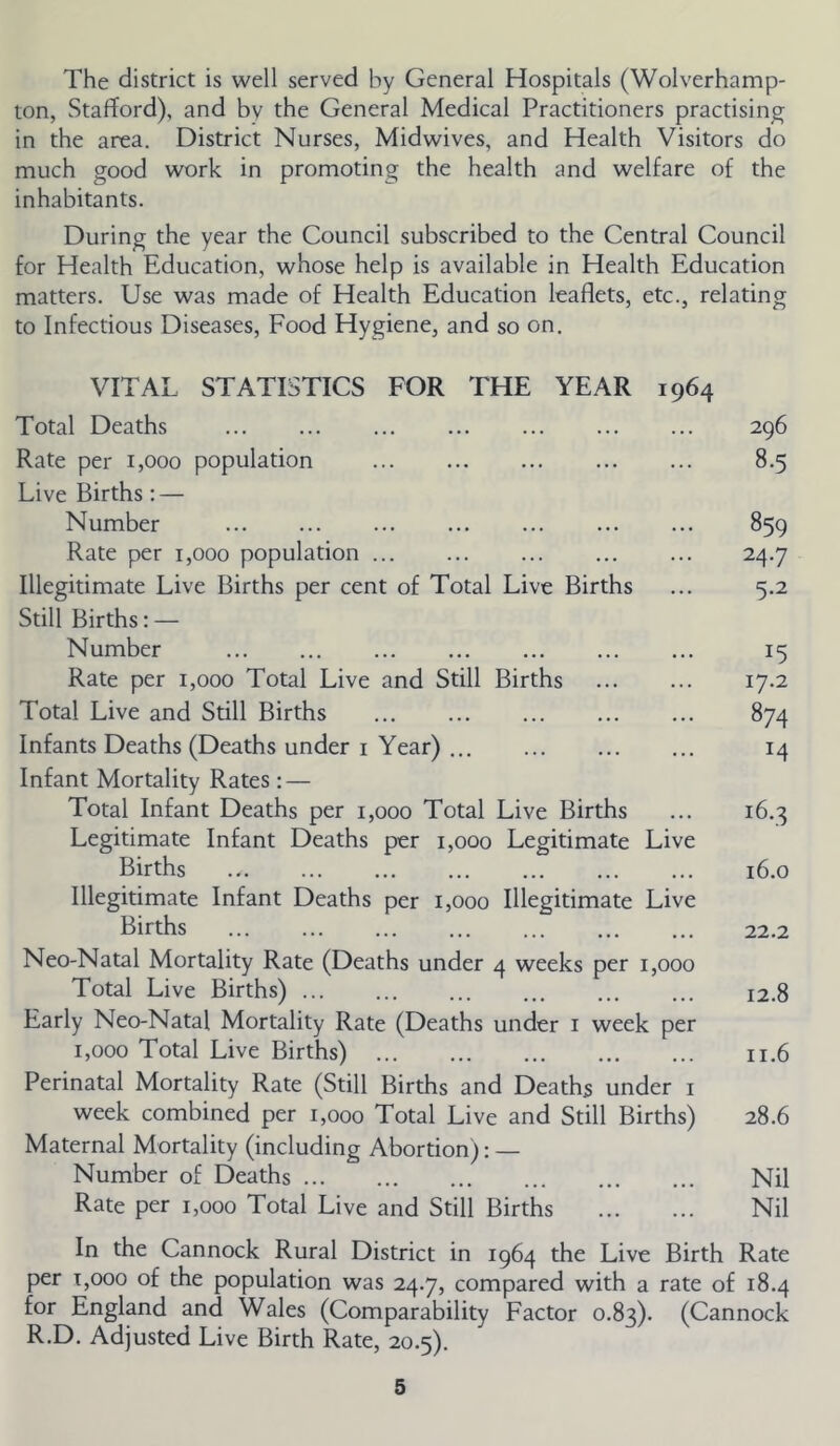 The district is well served by General Hospitals (Wolverhamp- ton, Stafford), and bv the General Medical Practitioners practising in the area. District Nurses, Midwives, and Health Visitors do much good work in promoting the health and welfare of the inhabitants. During the year the Council subscribed to the Central Council for Health Education, whose help is available in Health Education matters. Use was made of Health Education leaflets, etc., relating to Infectious Diseases, Food Hygiene, and so on. VITAL STATISTICS FOR THE YEAR 1964 Total Deaths Rate per 1,000 population Live Births: — Number Rate per 1,000 population Illegitimate Live Births per cent of Total Live Births Still Births: — Number Rate per 1,000 Total Live and Still Births Total Live and Still Births Infants Deaths (Deaths under i Year) Infant Mortality Rates : — Total Infant Deaths per 1,000 Total Live Births Legitimate Infant Deaths per 1,000 Legitimate Live Births Illegitimate Infant Deaths per 1,000 Illegitimate Live Births Neo-Natal Mortality Rate (Deaths under 4 weeks per 1,000 Total Live Births) Early Neo-Natal Mortality Rate (Deaths under i week per 1,000 Total Live Births) Perinatal Mortality Rate (Still Births and Deaths under i week combined per 1,000 Total Live and Still Births) Maternal Mortality (including Abortion): — Number of Deaths Rate per 1,000 Total Live and Still Births 296 8.5 859 24.7 5.2 15 17.2 874 M 16.3 16.0 22.2 12.8 11.6 28.6 Nil Nil In the Cannock Rural District in 1964 the Live Birth Rate per 1,000 of the population was 24.7, compared with a rate of 18.4 for England and Wales (Comparability Factor 0.83). (Cannock R.D. Adjusted Live Birth Rate, 20.5).