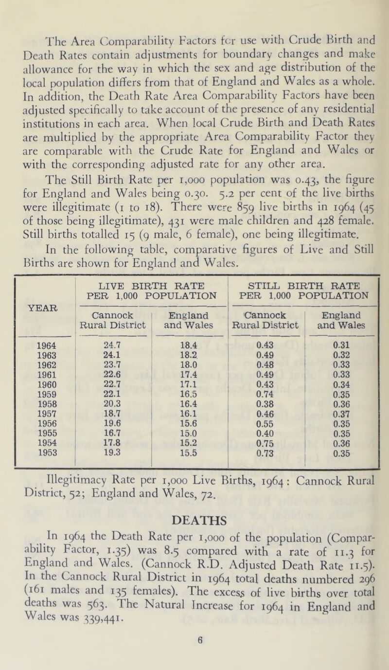 The Area C'.omparability Factors for use with Crude Birth and Death Rates contain adjustments for boundary changes and make allowance for the way in which the sex and age distribution of the local population differs from that of England and Wales as a whole. In addition, the Death Rate Area Comparability Factors have been adjusted specifically to take account of the presence of any residential institutions in each area. When local Crude Birth and Death Rates are multiplied by the appropriate Area Comparability Factor they are comparable with the Crude Rate for England and Wales or with the corresponding adjusted rate for any other area. The Still Birth Rate per i,ooo population was 0.43, the figure for England and Wales being 0.30. 5.2 per cent of the live births were illegitimate (i to 18). There were %9 live births in 1964 (45 of those being illegitimate), 431 were male children and 428 female. Still births totalled 15 (9 male, 6 female), one being illegitimate. In the following table, comparative figures of Live and Still Births are shown for England and Wales. LIVE BIRTH RATE STILL BIRTH RATE YEAR PER 1,000 POPULATION PER 1,000 POPULATION Cannock England Cannock England Rural District and Wales Rural District and Wales 1964 24.7 18.4 0.43 0.31 1963 24.1 18.2 0.49 0.32 1962 23.7 18.0 0.48 0.33 1961 22.6 17.4 0.49 0.33 1960 22.7 17.1 0.43 0.34 1959 22.1 16.5 0.74 0.35 1958 20.3 16.4 0.38 0.36 1957 18.7 16.1 0.46 0.37 1956 19.6 15.6 0.55 0.35 1955 16.7 15.0 0.40 0.35 1954 17.8 15.2 0.75 0.36 1953 19.3 15.5 0.73 0.35 Illegitimacy Rate per 1,000 Live Births, 1964 : Cannock Rural District, 52; England and Wales, 72. DEATHS In 1964 the Death Rate per 1,000 of the population (Compar- ability Factor, 1.35) was 8.5 compared with a rate of 11.3 for England and Wales. (Cannock R.D. Adjusted Death Rate 11.5). In the Cannock Rural District in 1964 total deaths numbered 296 (161 males and 135 females). The excess of live births over total deaths was 563. The Natural Increase for 1964 in England and Wales was 339,441.
