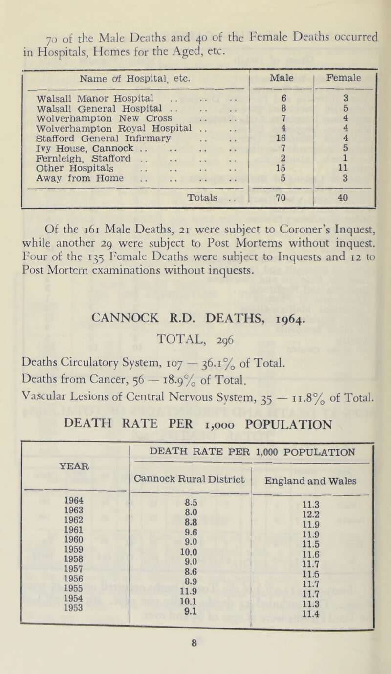 yo of the Male Deaths and 40 of the Female Deaths occurred in Hospitals, Homes for the Aged, etc. Name af Hospital, etc. Male Female Walsall Manor Hospital 6 3 Walsall General Hospital 8 5 Wolverhampton New Cross 7 4 Wolverhampton Royal Hospital .. 4 4 Stafford General Infirmary 16 4 Ivy House, Cannock 7 5 Pernleigh, Stafford 2 1 Other Hospitals 15 11 Away from Home 5 3 Totals .. 70 40 Of the 161 Male Deaths, 21 were subject to Coroner’s Inquest, while another 29 were subject to Post Mortems without inquest. Four of the 135 Female Deaths were subject to Inquests and 12 to Post Mortem examinations without inquests. CANNOCK R.D. DEATHS, 1964. TOTAL, 296 Deaths Circulatory System, 107 — 36.1% of Total. Deaths from Cancer, 56 — 18.9% of Total. Vascular Lesions of Central Nervous System, 35 — 11.8% of Total. DEATH RATE PER 1,000 POPULATION YEAR 1964 1963 1962 1961 1960 1959 1958 1957 1956 1955 1954 1953 DEATH RATE PER 1,000 population Cannock Rural District England and Wales 6.5 8.0 8.8 9.6 9.0 10.0 9.0 8.6 8.9 11.9 10.1 9.1 11.3 12.2 11.9 11.9 11.5 11.6 11.7 11.5 11.7 11.7 11.3 11.4