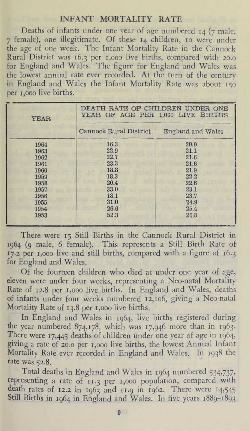 INFANT MORTALITY RATE Deaths of infants under one year of age numbered 14 (7 male, 7 female), one illegitimate. Of these 14 children, 10 were under the age of one week. The Infant Mortality Rate in the Cannock Rural District was 16.3 per 1,000 live births, compared with 20.0 for England and Wales. The figure for England and Wales was the lowest annual rate ever recorded. At the turn of the century in England and Wales the Infant Mortality Rate was about 150 per 1,000 live births. YEAR DEATH RATE OF CHILDREN UNDER ONE YEAR OP AGE PER 1,000 LIVE BIRTHS Cannock Rural District England and Wales 1964 16.3 20.0 1963 22.9 21.1 1962 22.7 21.6 1961 23.3 21.6 1960 18.8 21.9 1959 18.3 22.2 1958 20.4 22.6 1957 33.0 23.1 1956 18.1 23.7 1955 31.0 24.9 1954 26.6 25.4 1953 52.3 26.8 There were 15 Still Births in the Cannock Rural District in 1964 (9 male, 6 female). This represents a Still Birth Rate of 17.2 per 1,000 live and still births, compared with a figure of 16.3 for England and Wales. Of the fourteen children who died at under one year of age, eleven were under four weeks, representing a Neo-natal Mortality Rate of 12.8 per 1,000 live births. In England and Wales, deaths of infants under four weeks numbered 12,106, giving a Neo-natal Mortality Rate of 13.8 per 1,000 live births. In England and Wales in 1964, live births registered during the year numbered 874,178, which was 17,946 more than in 1963. There were 17,445 deaths of children under one year of age in 1964, giving a rate of 20.0 per 1,000 live births, the lowest Annual Infant Mortality Rate ever recorded in England and Wales. In 1938 the rate was 52.8. Total deaths in England and Wales in 1964 numbered 534,737, representing a rate of 11.3 per 1,000 population, compared with death rates of 12.2 in 1963 and 11.9 in 1962. There were 14,545 Still Births in 1964 in England and Wales. In five years 1889-1893