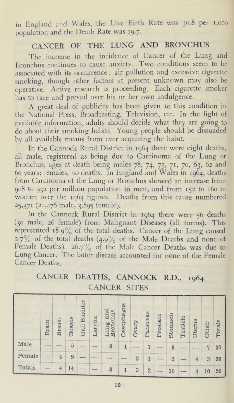 in England and Wales, the Li\e Birth Rate was 30.8 per 1,000 population and the Death Rate was 19.7. CANCER OF THE LUNG AND BRONCHUS The increase in the incidence of Cancer of the Lung and Bronchus continues to cause anxiety. Two conditions seem to he associated with its occurrence : air pollution and excessive cigarette smoking, though other factors at present unknown may also be operative. Active research is proceeding. Each cigarette smoker has to face and prevail over his or her own indulgence. A great deal of publicity has been given to this condition in the National Press, Broadcasting, Television, etc. In the light of available information, adult.s should decide what they are going to do about their smoking habits. Young people should be dissuaded by all available means from ever acquiring the habit. In the Cannock Rural District in 1964 there were eight deaths, all male, registered as being due to Carcinoma of the Lung or Bronchus, ages at death being males 78, 74, 73, 71, 70, 63, 62 and 60 years; females, no deaths. In England and Wales in 1964, deaths from Carcinoma of the Lung or Bronchus showed an increase frem 908 to 932 per million population in men, and from 152 to 160 in women over the 1963 figures. Deaths from this cause numbered 25,371 (21,476 male, 3,895 female). In the Cannock Rural District in 1964 there were 56 deaths (30 male, 26 female) from Malignant Diseases (all forms). This represented 18.9% of the total deaths. Cancer of the Lung caused 2.7% of the total deaths (4*9% of the Male Deaths and none of Female Deaths). 26.7% of the Male Cancer Deaths was due to Lung Cancer. The latter disease accounted for none of the Female Cancer Deaths. CANCER DEATHS, CANNOCK R.D., 1964 CANCER SITES Brain J •1-3 CO <u i-i cq <u 0 m Gall Bladder Larynx Lung and Bronchus Oesophagus Ovary I Pancreas Prostate J Stomach I Testicle Uterus Other Totals j Male — — 5 — — 8 1 — 1 — 8 — 7 30 Female — 4 9 — — 3 1 2 4 3 26 Totals — 4 14 — 8 1 3 2 — - 10 - - . -- _ 4 10 56