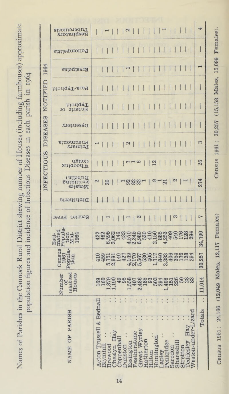 Names of Parishes in the Cannock Rural District shewing number of Houses (including farmhouses) approximate population figures and incidence of Infectious Diseases in each parish in 1964 Census 1951; 24,166 (12,049 Males. 12,117 Females) Census 1961: 30,257 (15,158 Males, 15,099 Females).