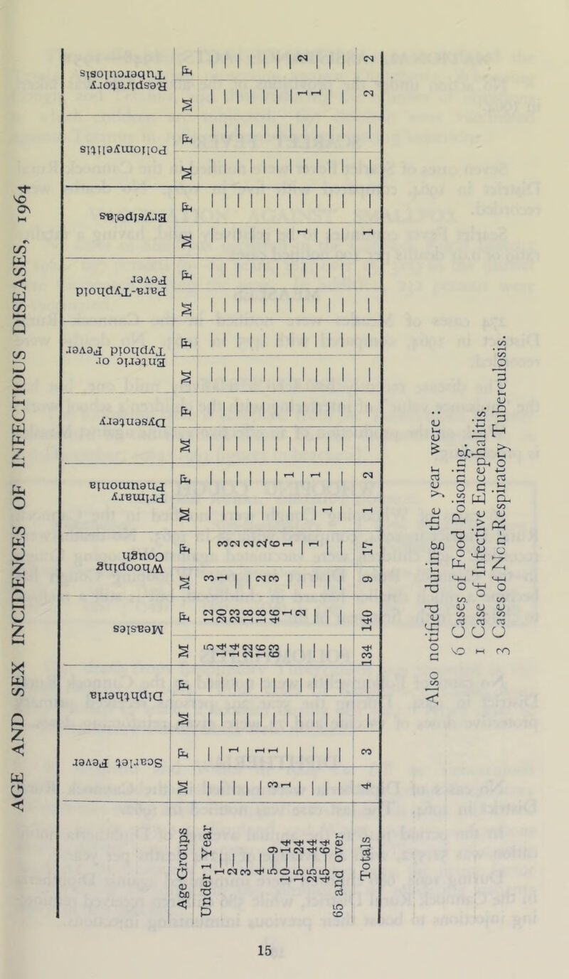 AGE AND SEX INCIDENCES OF INFECTIOUS DISEASES, 1964 s^soinojaqnx 111111 n 1 1 1 1 CM <lJO(}BJTdS3a 111111 r'! 1 CM snna^tuonod 1 I ^ j 111111111 11 r 1 ^ 1111111 11 M 1 SBiadisA-ig : 1 M 11111 111 1 M 11111 ri 11 ■ J3A3d PTOudAi-BaBd P^ 1111111111 1 j[3A3d pjoqdAj, , 111111111 11 1 .10 ojaaiua M i 1111111111 1 1 XJ31U3Sita 1111111 1111 1 111111 1 111 1 1 Bjuoiunaud AjBUIJJd 111111^1^ 11 CM 1 11 11 111 n qanoo aujdooqM 1 COIN (M C<tOi-t 1 1 t t- § 1 l^co 1 1 1 1 1 05 S31SB3IM 0 CO 00 CO <0 *-< d 1 1 1 »-H CN CQ rH 1 1 1 140 lOCM CD CO Mill »-»»-H CM »-H CO 1 1 1 1 1 CO Bljaq'jqdia 11111111111, 1 1 1 1 1 1 1 1 1 1 1 1 1 aSASa 53TJE0S h 1 11^ 1 11 11 CO 1111 11 1 1 1 j Age Groups Under 1 Year 1— 2— 3— 4— 5— 9 10—14 15—24 25—44 45—64 65 and over Totals <U U( OJ 3 u u <u X) D H a <u > . ra > biC^ _ , C Oh o I-H ...H OJ +_l curt 9 9 •- .;2 W CL ^ (I? u u T3 L .riiz 3 M-J M-l O c/5. CO OJ <U <U c/5 CO </3 , C5 03 ir3 u u u ^3 u o c 'o M m o v> < 15