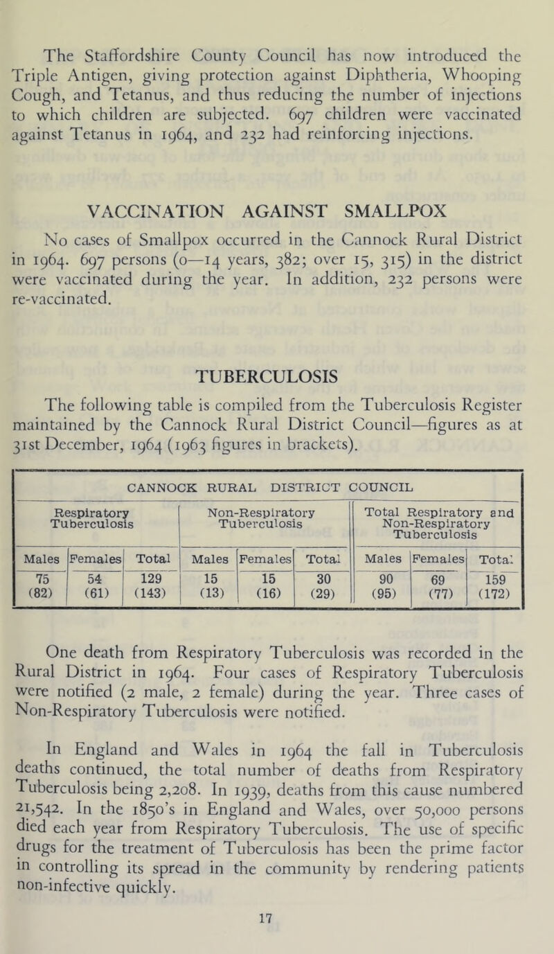The Stafhordshire County Council has now introduced the Triple Antigen, giving protection against Diphtheria, Whooping Cough, and Tetanus, and thus reducing the number of injections to which children are subjected. 697 children were vaccinated against Tetanus in 1964, and had reinforcing injections. VACCINATION AGAINST SMALLPOX No ca.ses of Smallpox occurred in the Cannock Rural District in 1964. 697 persons (0—14 years, 382; over 15, 315) in the district were vaccinated during the year. In addition, 232 persons were re-vaccinated. TUBERCULOSIS The following table is compiled from the Tuberculosis Register maintained by the Cannock Rural District Council—figures as at 31st December, 1964 (1963 figures in brackets). CANNOCK RURAL DISTRICT COUNCIL Respiratxjry Tuberculosis Non-Respiratory Tuberculosis Total Respiratory and Non-Respiratory Tuberculosis Males Females Total Males Females Total Males Females Total 75 54 129 15 15 30 90 69 159 (82) (61) (143) (13) (16) (29) (95) (77) (172) One death from Respiratory Tuberculosis was recorded in the Rural District in 1964. Four cases of Respiratory Tuberculosis were notified (2 male, 2 female) during the year. Three cases of Non-Respiratory Tuberculosis were notified. In England and Wales in 1964 the fall in Tuberculosis deaths continued, the total number of deaths from Respiratory Tuberculosis being 2,208. In 1939, deaths from this cause numbered 21,542. In the 1850’s in England and Wales, over 50,000 persons died each year from Respiratory Tuberculosis. The use of specific drugs for the treatment of Tuberculosis has been the prime factor in controlling its spread in the community by rendering patients non-infective quickly.