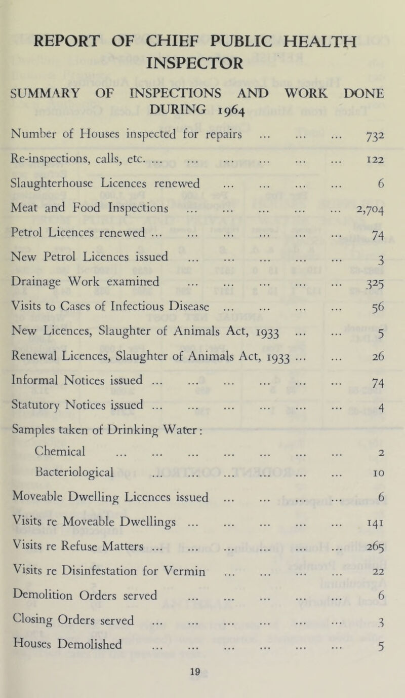 REPORT OF CHIEF PUBLIC HEALTH INSPECTOR SUMMARY OF INSPECTIONS AND WORK DONE DURING 1964 Number of Houses inspected for repairs 732 Re-inspections, calls, etc 122 Slaughterhouse Licences renewed ... ... 6 Meat and Food Inspections ... ... ... 2,704 Petrol Licences renewed ... ... ... ... ... ... 74 New Petrol Licences issued ... 3 Drainage Work examined ... ... ... 325 Visits to Cases of Infectious Disease 56 New Licences, Slaughter of Animals Act, 1933 5 Renewal Licences, Slaughter of Animals Act, 1933 26 Informal Notices issued 74 Statutory Notices Issued 4 Samples taken of Drinking Water: Chemical 2 Bacteriological ... ... 10 Moveable Dwelling Licences issued ... ... ... ... 6 Visits re Moveable Dwellings ... 141 Visits re Refuse Matters ... ... ... ... ... ... 265 Visits re Disinfestation for Vermin 22 Demolition Orders served ... 6 Closing Orders served 3 Houses Demolished 5